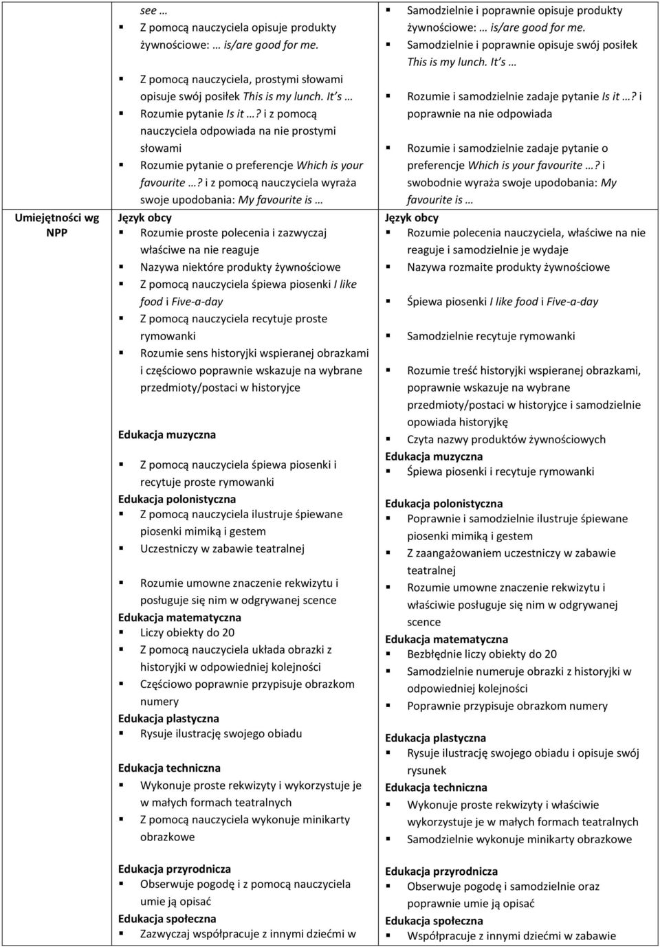 i z pomocą nauczyciela wyraża swoje upodobania: My favourite is Nazywa niektóre produkty żywnościowe Z pomocą nauczyciela śpiewa piosenki I like food i Five-a-day i częściowo Z pomocą nauczyciela