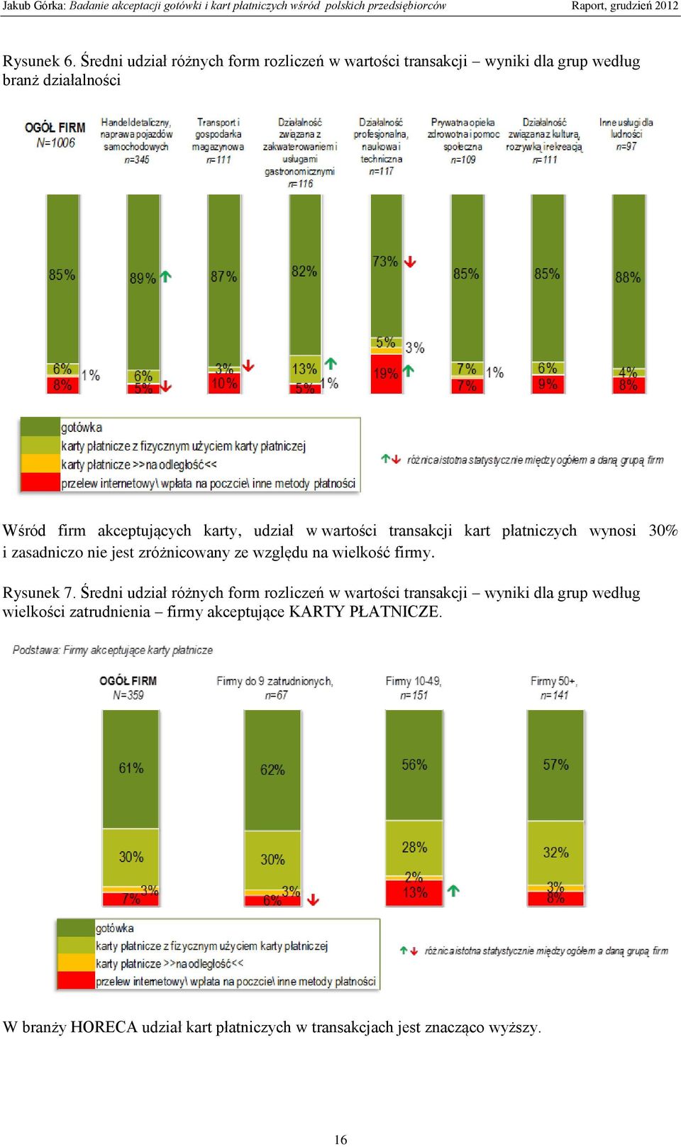 akceptujących karty, udział w wartości transakcji kart płatniczych wynosi 30% i zasadniczo nie jest zróżnicowany ze względu