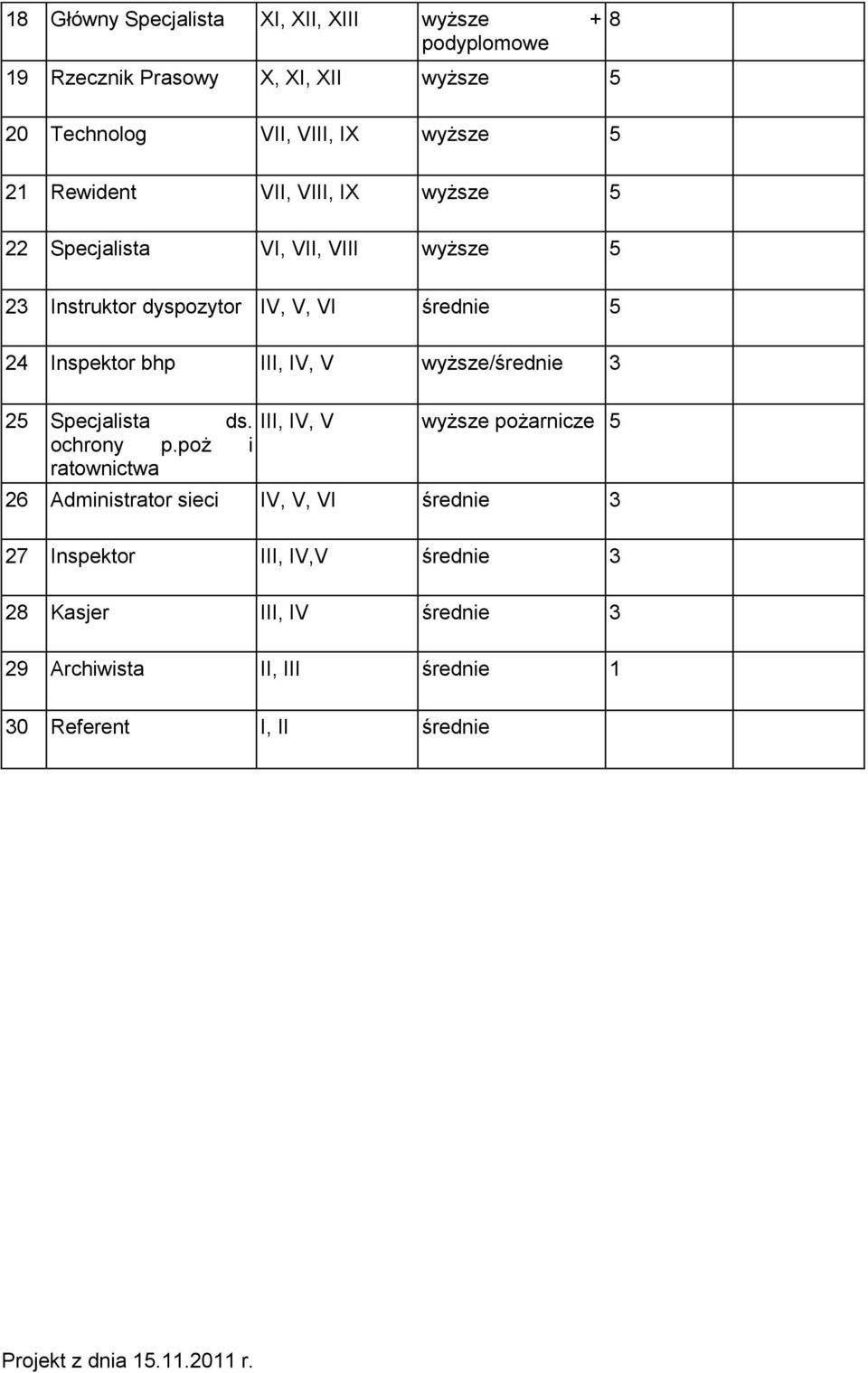 V wyższe/średnie 3 25 Specjalista ds. III, IV, V wyższe pożarnicze 5 ochrony p.