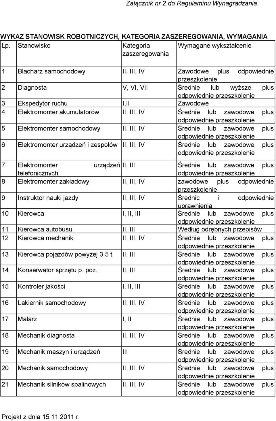 4 Elektromonter akumulatorów II, III, IV Średnie lub zawodowe plus 5 Elektromonter samochodowy II, III, IV Średnie lub zawodowe plus 6 Elektromonter urządzeń i zespołów II, III, IV Średnie lub