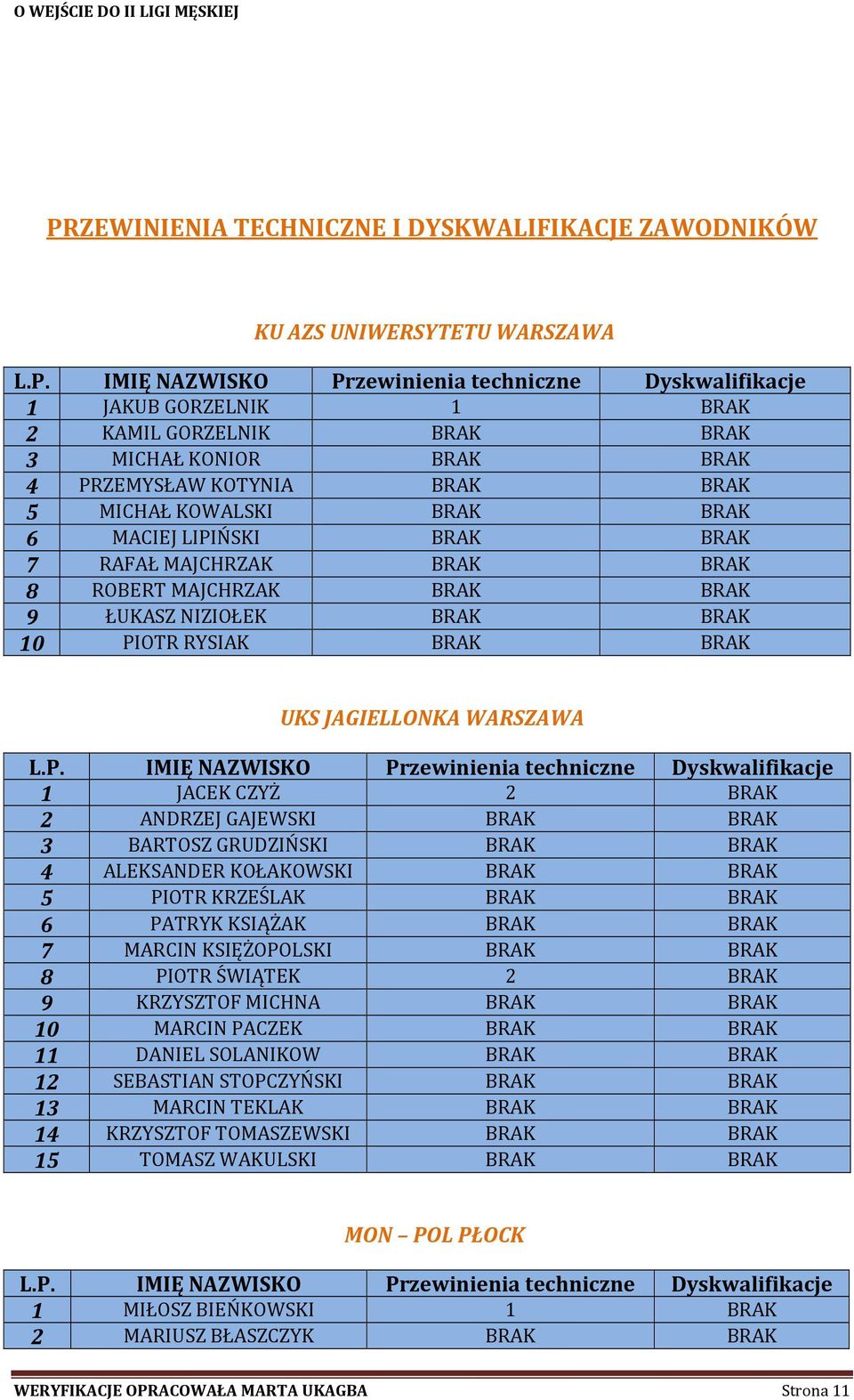 CZYŻ 2 BRAK 2 ANDRZEJ GAJEWSKI BRAK BRAK 3 BARTOSZ GRUDZIŃSKI BRAK BRAK 4 ALEKSANDER KOŁAKOWSKI BRAK BRAK 5 PIOTR KRZEŚLAK BRAK BRAK 6 PATRYK KSIĄŻAK BRAK BRAK 7 MARCIN KSIĘŻOPOLSKI BRAK BRAK 8 PIOTR