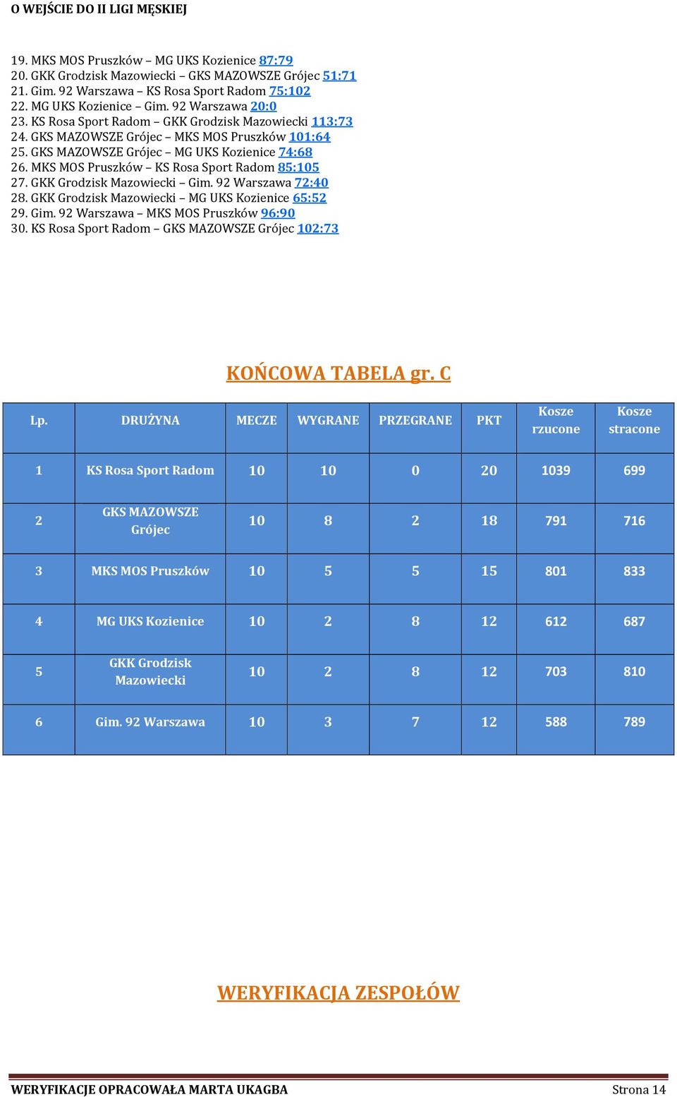 GKK Grodzisk Mazowiecki Gim. 92 Warszawa 72:40 28. GKK Grodzisk Mazowiecki MG UKS Kozienice 65:52 29. Gim. 92 Warszawa MKS MOS Pruszków 96:90 30.