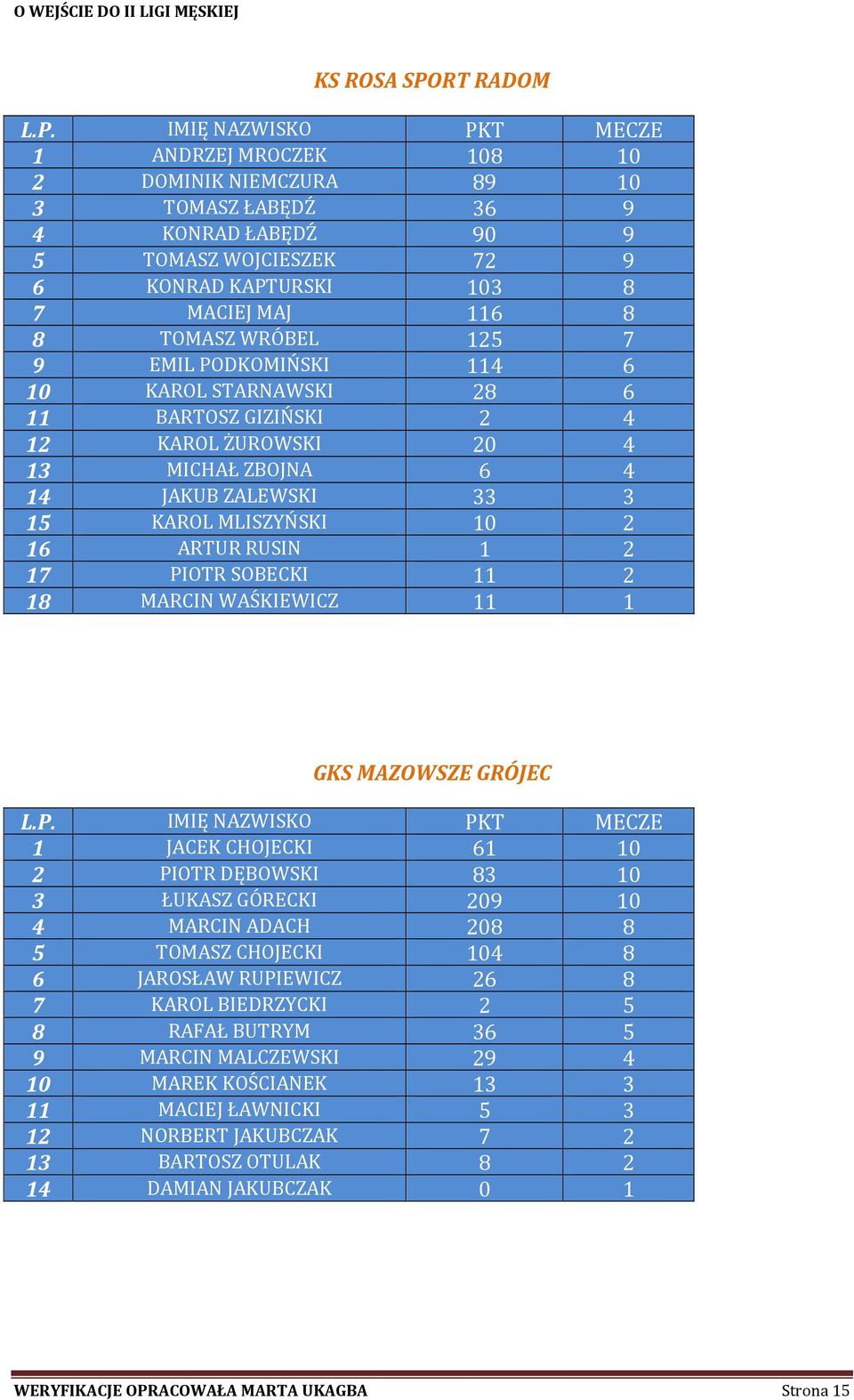 SOBECKI 11 2 18 MARCIN WAŚKIEWICZ 11 1 GKS MAZOWSZE GRÓJEC 1 JACEK CHOJECKI 61 10 2 PIOTR DĘBOWSKI 83 10 3 ŁUKASZ GÓRECKI 209 10 4 MARCIN ADACH 208 8 5 TOMASZ CHOJECKI 104 8 6 JAROSŁAW RUPIEWICZ 26 8