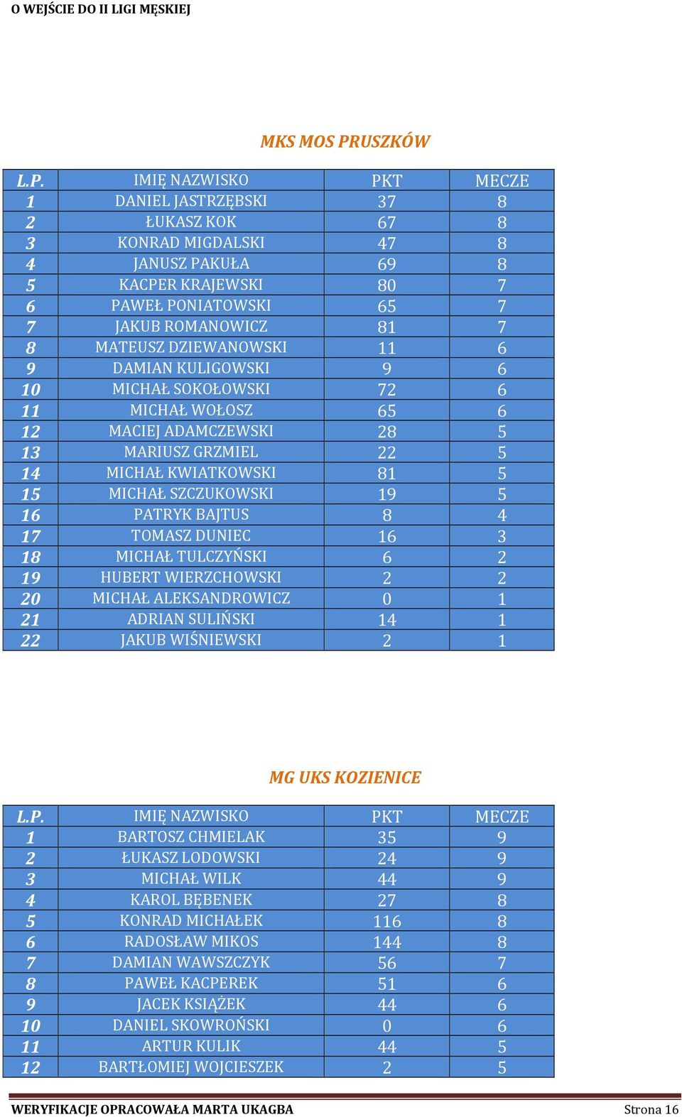 PATRYK BAJTUS 8 4 17 TOMASZ DUNIEC 16 3 18 MICHAŁ TULCZYŃSKI 6 2 19 HUBERT WIERZCHOWSKI 2 2 20 MICHAŁ ALEKSANDROWICZ 0 1 21 ADRIAN SULIŃSKI 14 1 22 JAKUB WIŚNIEWSKI 2 1 MG UKS KOZIENICE 1 BARTOSZ