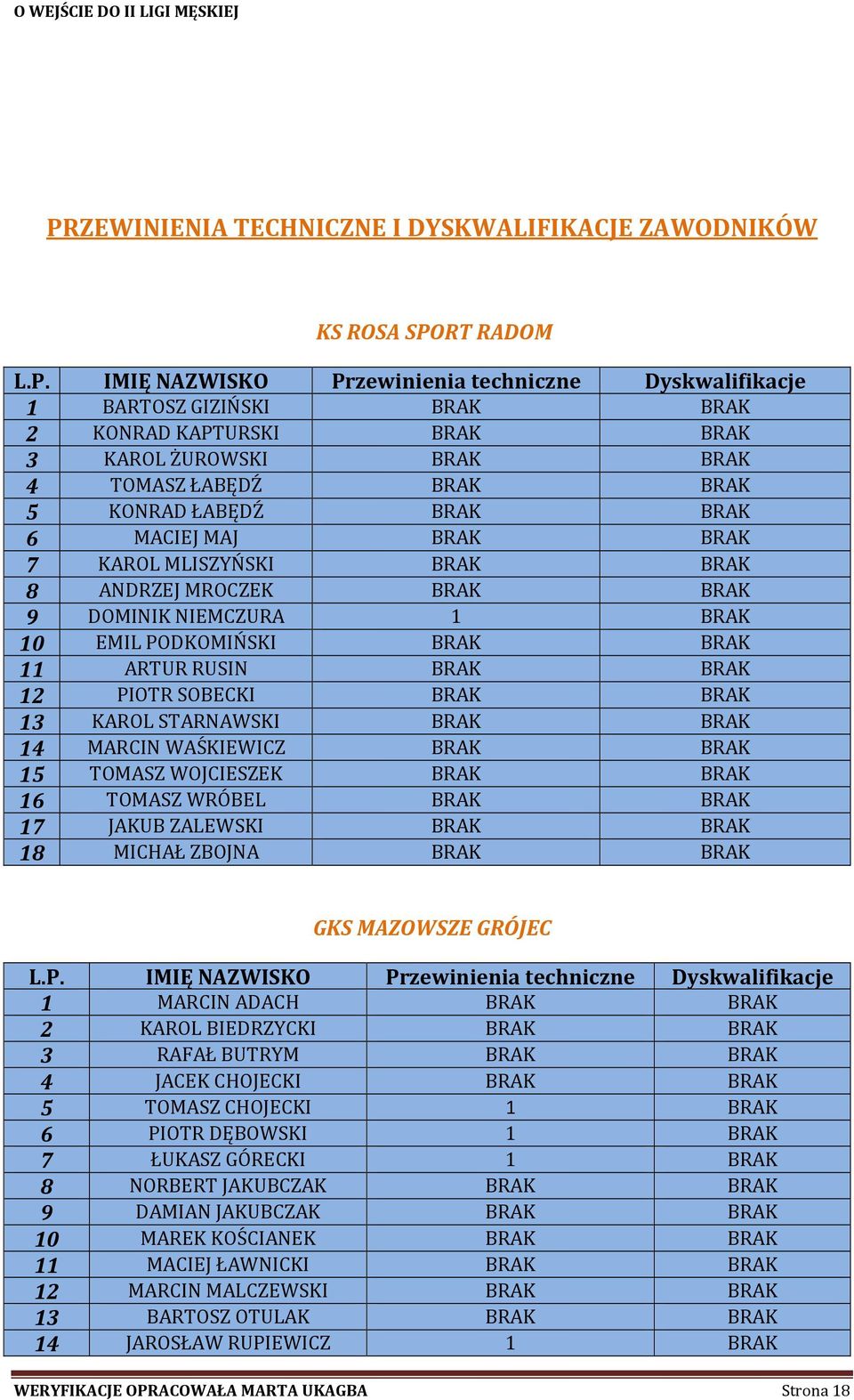 13 KAROL STARNAWSKI BRAK BRAK 14 MARCIN WAŚKIEWICZ BRAK BRAK 15 TOMASZ WOJCIESZEK BRAK BRAK 16 TOMASZ WRÓBEL BRAK BRAK 17 JAKUB ZALEWSKI BRAK BRAK 18 MICHAŁ ZBOJNA BRAK BRAK GKS MAZOWSZE GRÓJEC 1