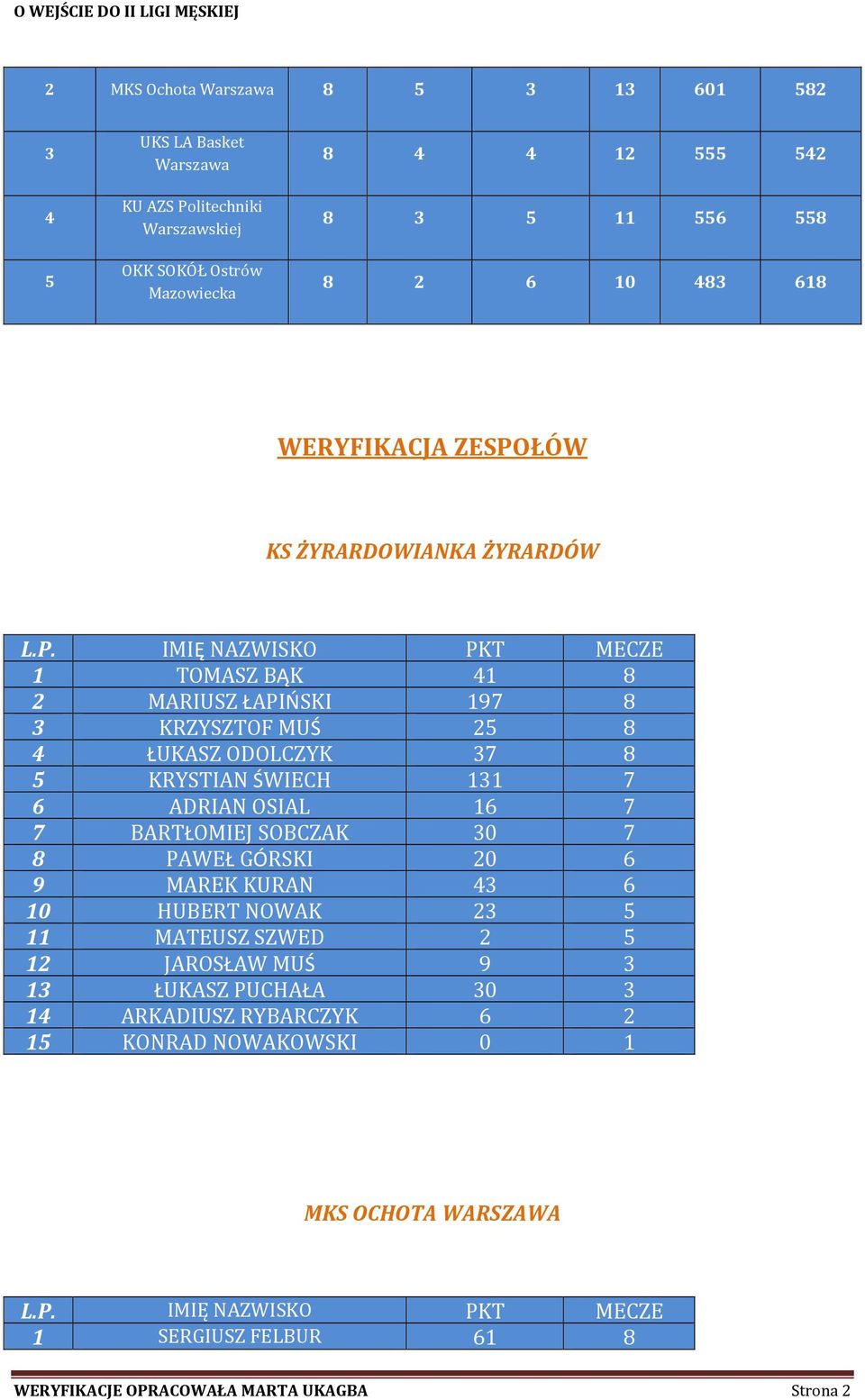 KRYSTIAN ŚWIECH 131 7 6 ADRIAN OSIAL 16 7 7 BARTŁOMIEJ SOBCZAK 30 7 8 PAWEŁ GÓRSKI 20 6 9 MAREK KURAN 43 6 10 HUBERT NOWAK 23 5 11 MATEUSZ SZWED 2 5 12 JAROSŁAW