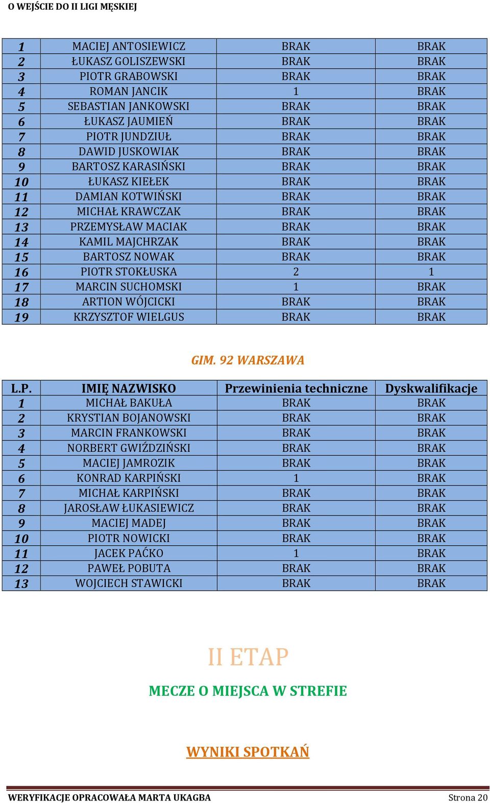 BRAK 15 BARTOSZ NOWAK BRAK BRAK 16 PIOTR STOKŁUSKA 2 1 17 MARCIN SUCHOMSKI 1 BRAK 18 ARTION WÓJCICKI BRAK BRAK 19 KRZYSZTOF WIELGUS BRAK BRAK GIM.