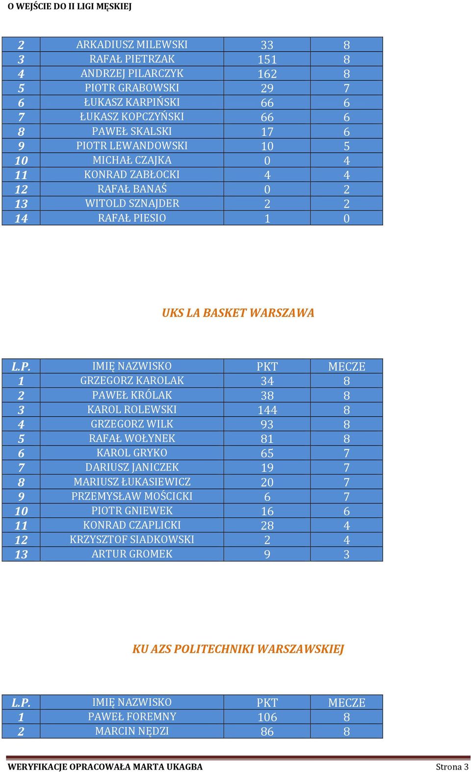 38 8 3 KAROL ROLEWSKI 144 8 4 GRZEGORZ WILK 93 8 5 RAFAŁ WOŁYNEK 81 8 6 KAROL GRYKO 65 7 7 DARIUSZ JANICZEK 19 7 8 MARIUSZ ŁUKASIEWICZ 20 7 9 PRZEMYSŁAW MOŚCICKI 6 7 10 PIOTR GNIEWEK 16