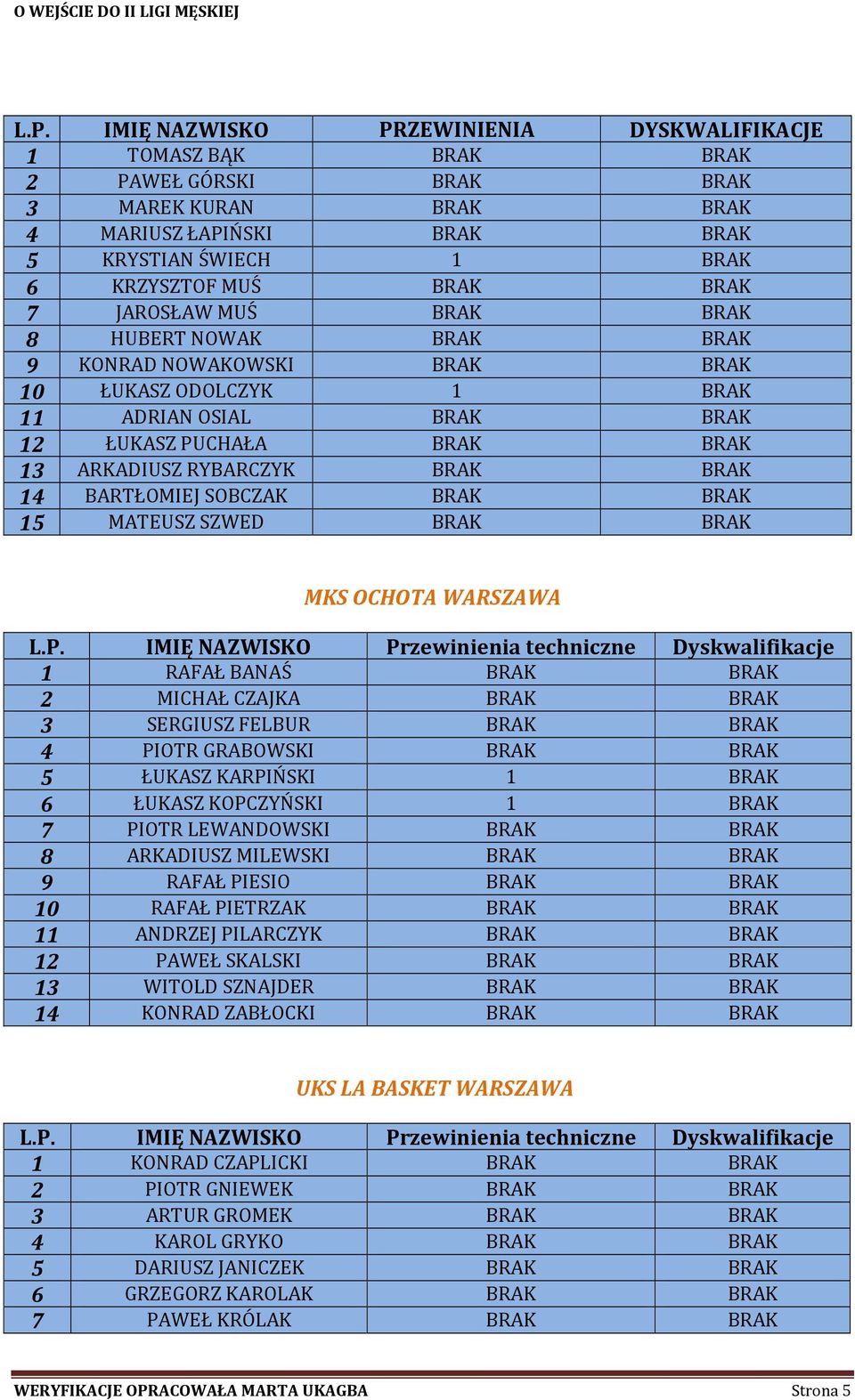 BARTŁOMIEJ SOBCZAK BRAK BRAK 15 MATEUSZ SZWED BRAK BRAK MKS OCHOTA WARSZAWA 1 RAFAŁ BANAŚ BRAK BRAK 2 MICHAŁ CZAJKA BRAK BRAK 3 SERGIUSZ FELBUR BRAK BRAK 4 PIOTR GRABOWSKI BRAK BRAK 5 ŁUKASZ
