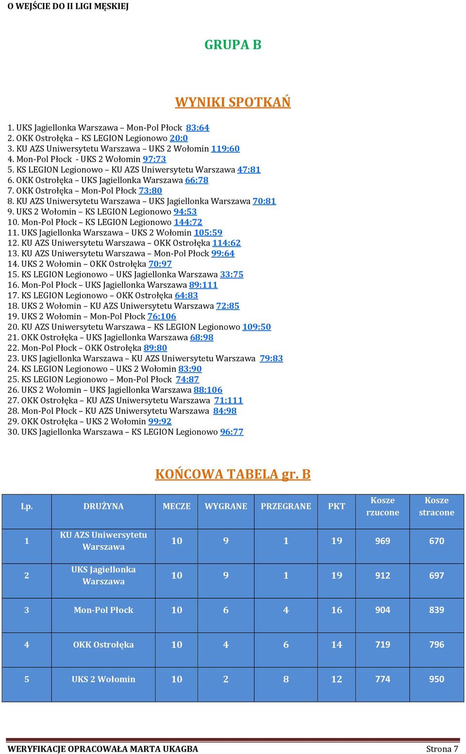 KU AZS Uniwersytetu Warszawa UKS Jagiellonka Warszawa 70:81 9. UKS 2 Wołomin KS LEGION Legionowo 94:53 10. Mon-Pol Płock KS LEGION Legionowo 144:72 11.