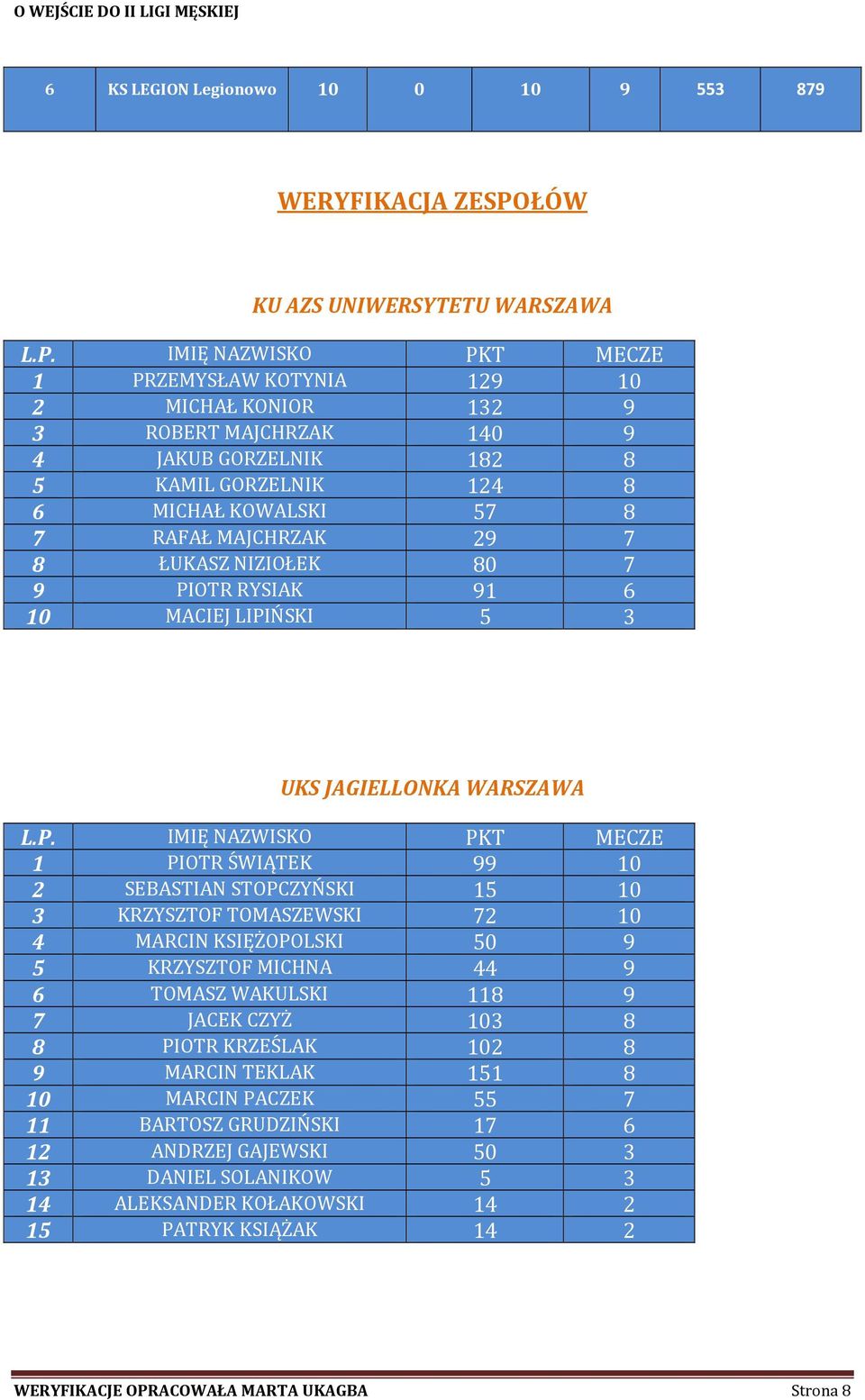 SEBASTIAN STOPCZYŃSKI 15 10 3 KRZYSZTOF TOMASZEWSKI 72 10 4 MARCIN KSIĘŻOPOLSKI 50 9 5 KRZYSZTOF MICHNA 44 9 6 TOMASZ WAKULSKI 118 9 7 JACEK CZYŻ 103 8 8 PIOTR KRZEŚLAK 102 8 9 MARCIN TEKLAK