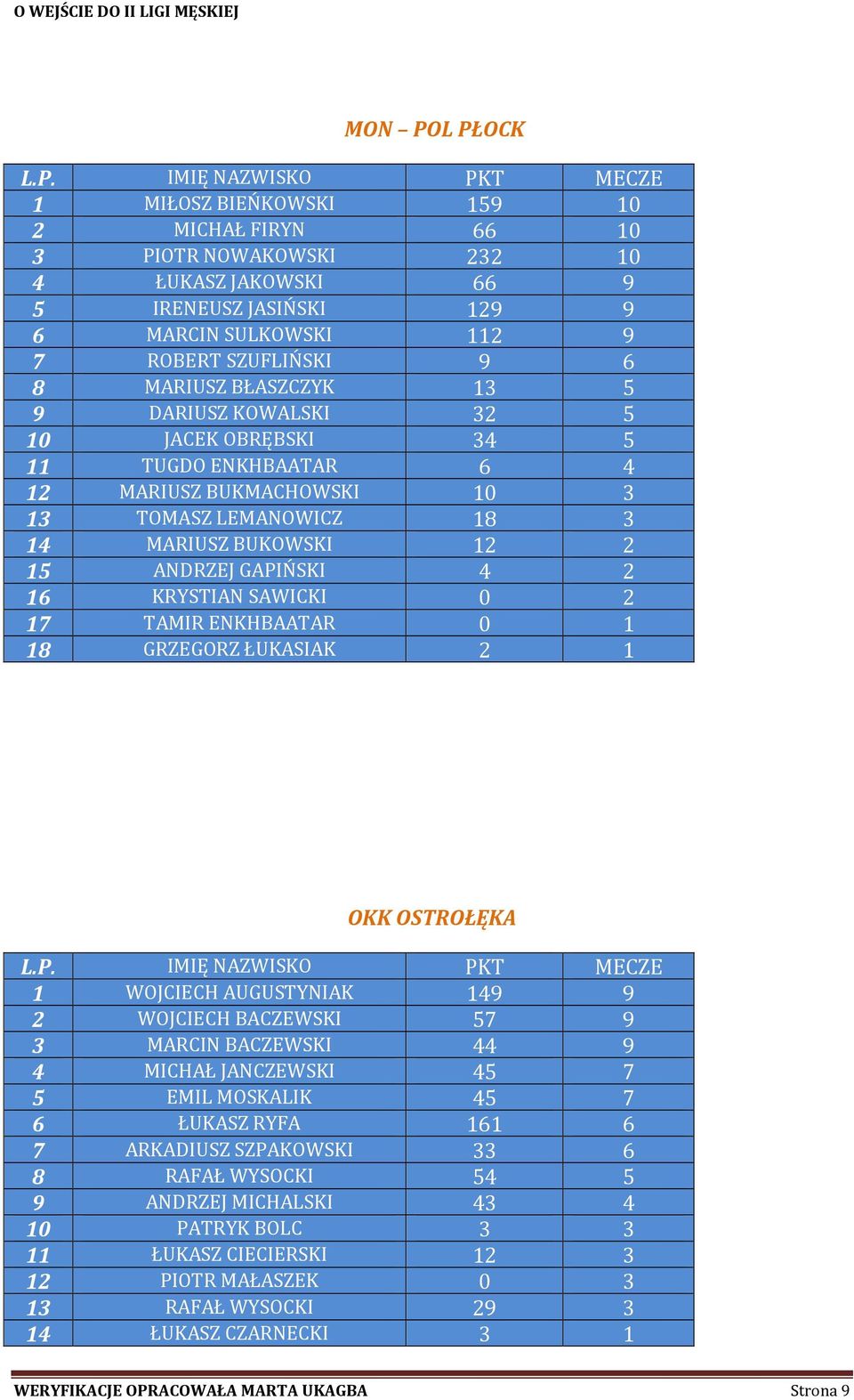 KRYSTIAN SAWICKI 0 2 17 TAMIR ENKHBAATAR 0 1 18 GRZEGORZ ŁUKASIAK 2 1 OKK OSTROŁĘKA 1 WOJCIECH AUGUSTYNIAK 149 9 2 WOJCIECH BACZEWSKI 57 9 3 MARCIN BACZEWSKI 44 9 4 MICHAŁ JANCZEWSKI 45 7 5 EMIL