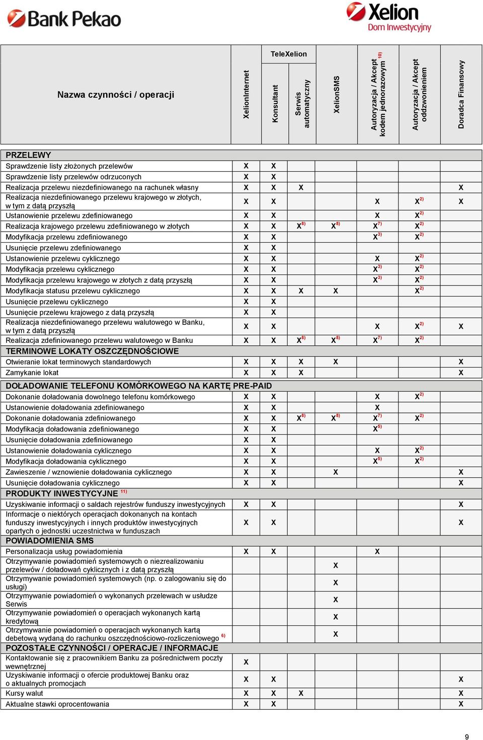 z datą przyszłą 2) Ustanowienie przelewu zdefiniowanego 2) Realizacja krajowego przelewu zdefiniowanego w złotych 8) 8) 7) 2) Modyfikacja przelewu zdefiniowanego 3) 2) Usunięcie przelewu