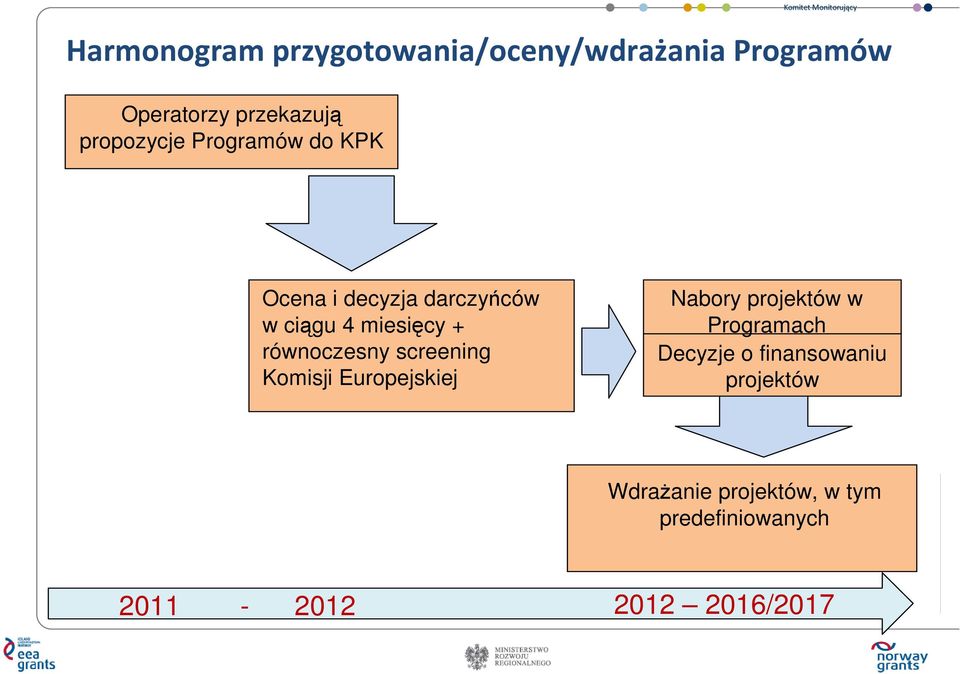 + równoczesny screening Komisji Europejskiej Nabory projektów w Programach Decyzje o