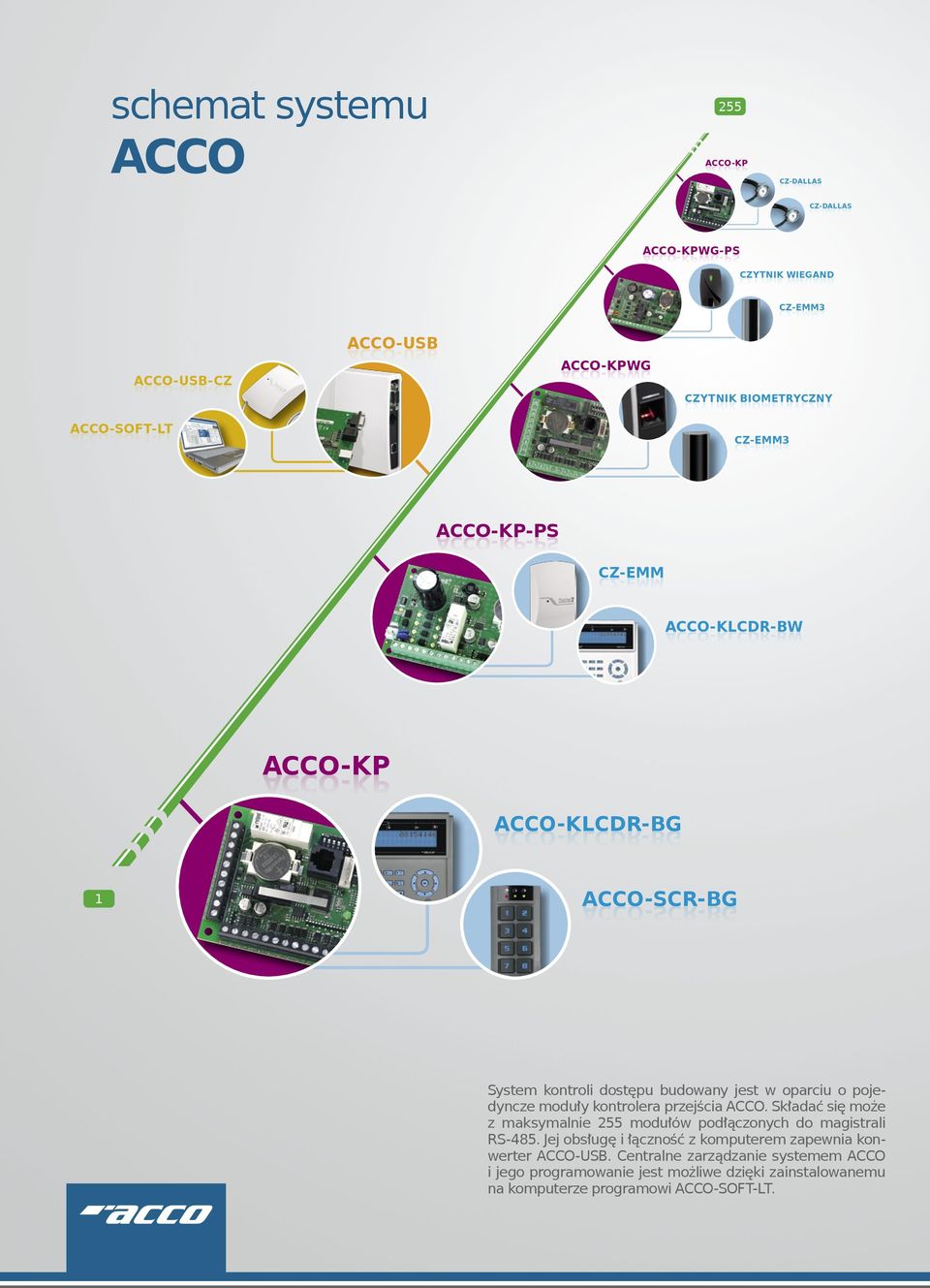jest w oparciu o pojedyncze moduły kontrolera przejścia ACCO. Składać się może z maksymalnie 255 modułów podłączonych do magistrali RS-485.