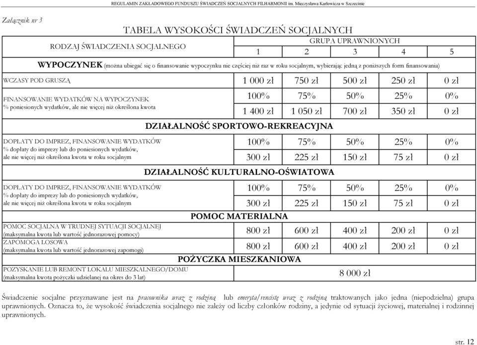 IMPREZ, FINANSOWANIE WYDATKÓW % dopłaty do imprezy lub do poniesionych wydatków, ale nie więcej niż określona kwota w roku socjalnym 100% 75% 50% 25% 0% 1 400 zł 1 050 zł 700 zł 350 zł 0 zł 100% 75%