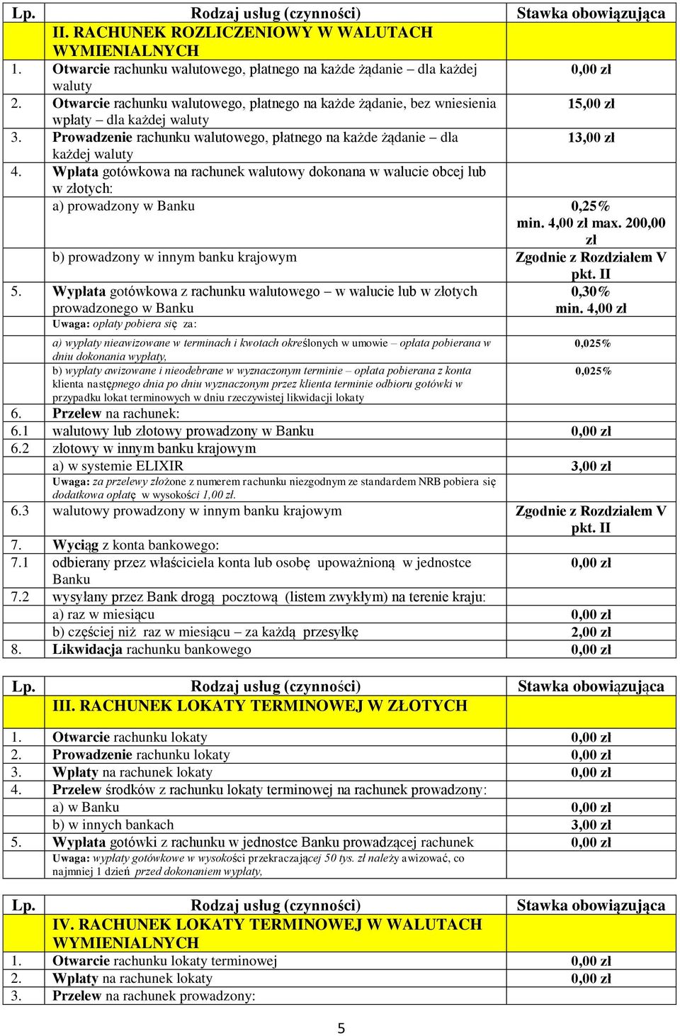 Wpłata gotówkowa na rachunek walutowy dokonana w walucie obcej lub w złotych: a) prowadzony w Banku 0,25% min. 4,00 zł max. 200,00 zł b) prowadzony w innym banku krajowym Zgodnie z Rozdziałem V pkt.