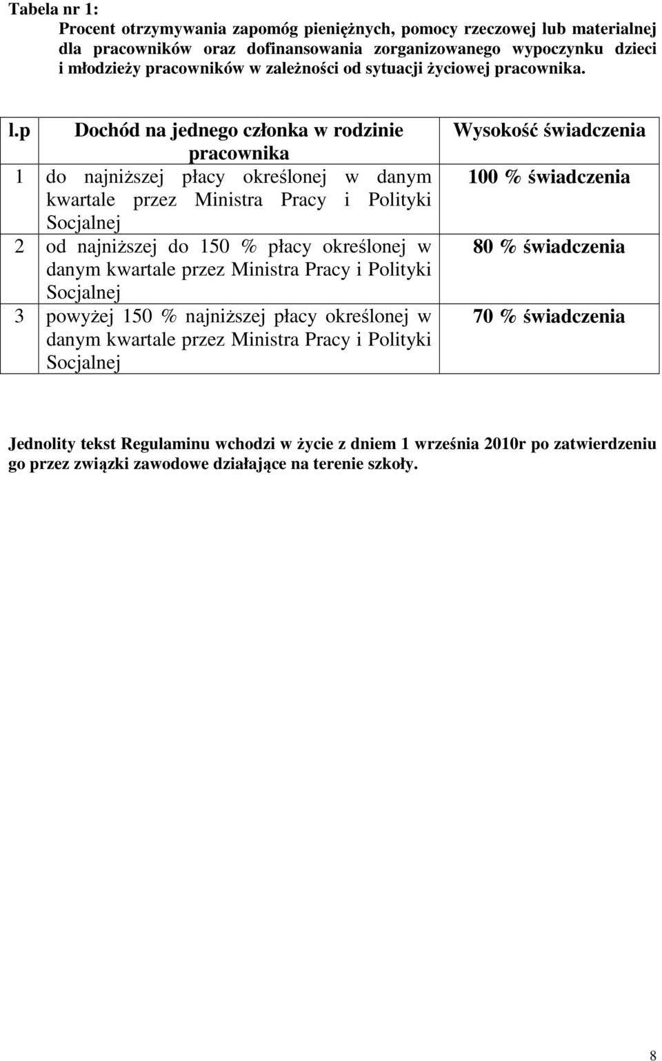 p Dochód na jednego członka w rodzinie pracownika 1 do najniższej płacy określonej w danym kwartale przez Ministra Pracy i Polityki Socjalnej 2 od najniższej do 150 % płacy określonej w danym