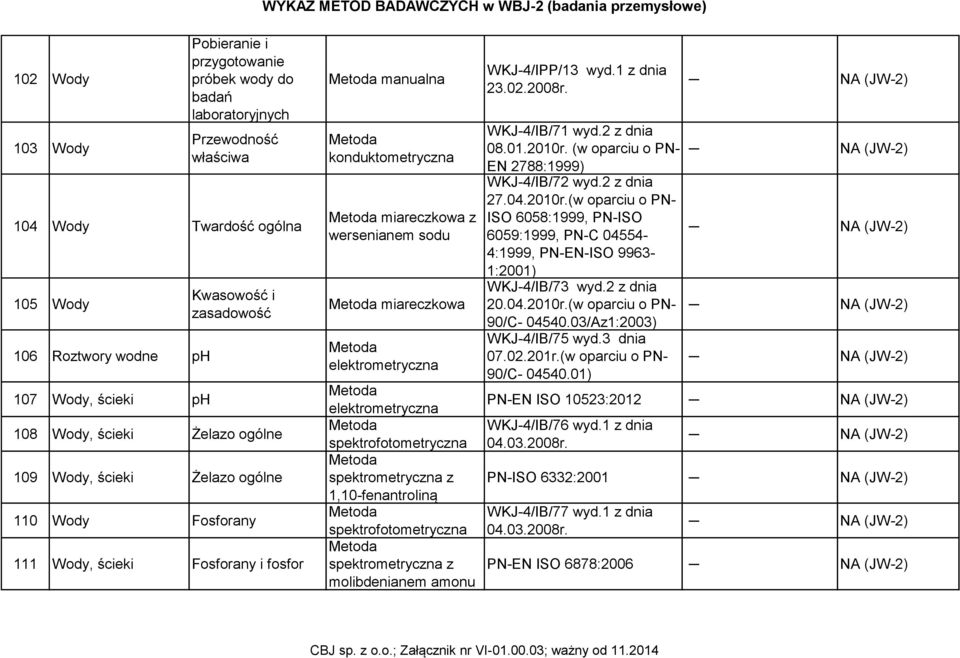 elektrometryczna spektrometryczna z 1,10-fenantroliną spektrometryczna z molibdenianem amonu WKJ-4/IPP/13 wyd.1 z dnia 23.02.2008r. WKJ-4/IB/71 wyd.2 z dnia 08.01.2010r.