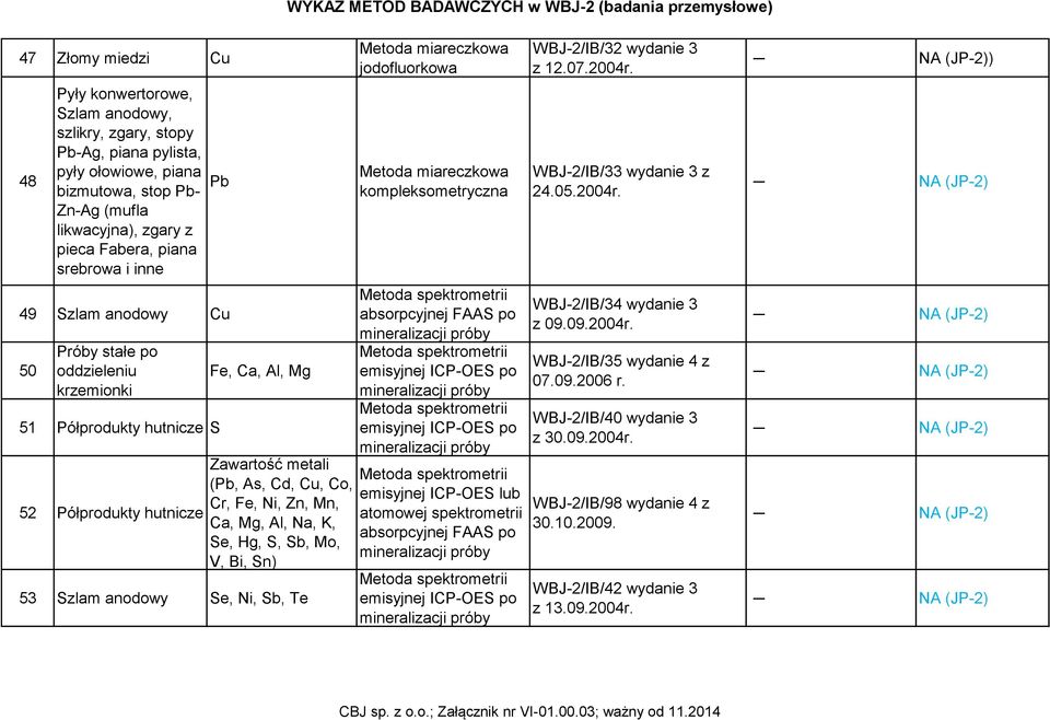 Mn, Ca, Mg, Al, Na, K, Se, Hg, S, Sb, Mo, V, Bi, Sn) 53 Szlam anodowy Se, Ni, Sb, Te jodofluorkowa kompleksometryczna absorpcyjnej FAAS po emisyjnej ICP-OES po emisyjnej ICP-OES po emisyjnej ICP-OES