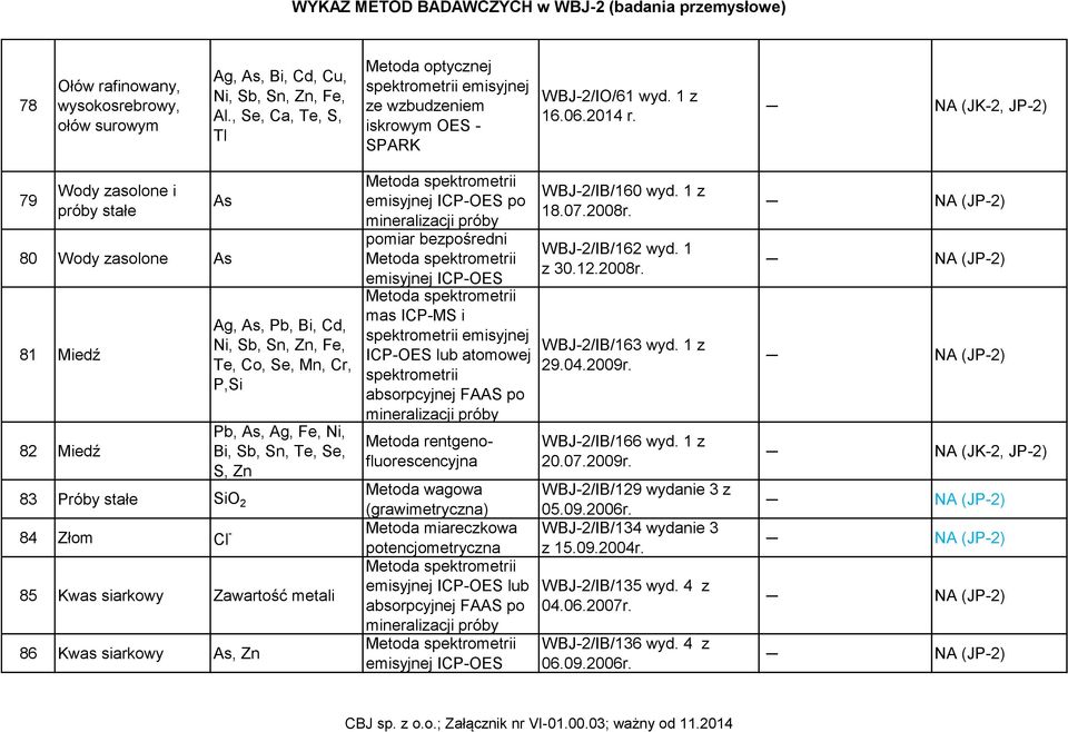 NA (JK-2, JP-2) 79 Wody zasolone i próby stałe As 80 Wody zasolone As 81 Miedź 82 Miedź Ag, As, Pb, Bi, Cd, Ni, Sb, Sn, Zn, Fe, Te, Co, Se, Mn, Cr, P,Si Pb, As, Ag, Fe, Ni, Bi, Sb, Sn, Te, Se, S, Zn