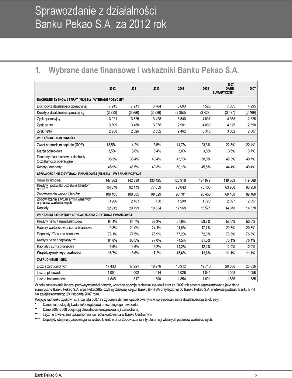 działalności operacyjnej (3 323) (3 366) (3 336) (3 353) (3 427) (3 487) (2 469) Zysk operacyjny 3 921 3 875 3 428 3 340 4 097 4 368 2 526 Zysk brutto 3 609 3 450 3 078 2 981 4 030 4 125 2 398 Zysk