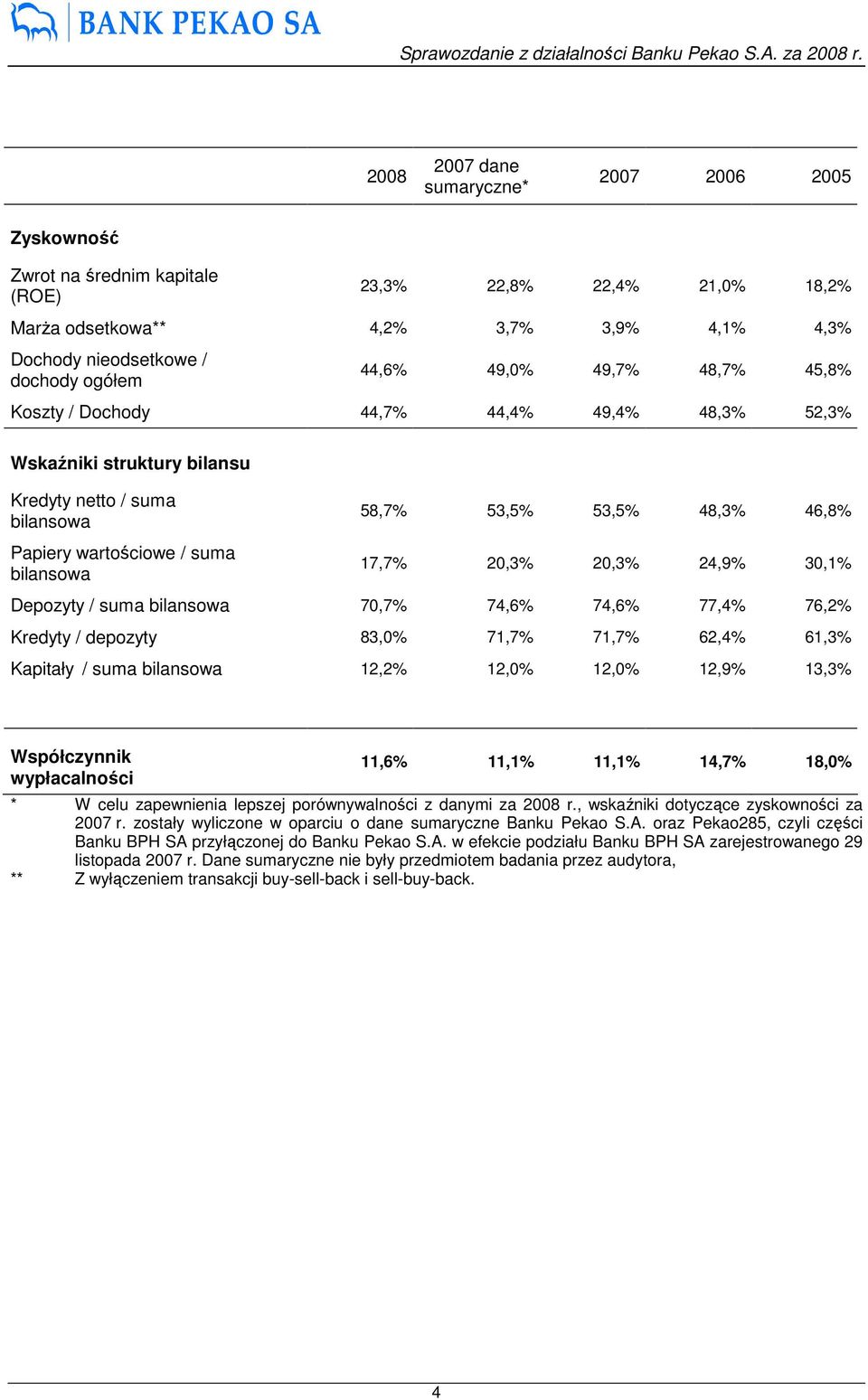 46,8% 17,7% 20,3% 20,3% 24,9% 30,1% Depozyty / suma bilansowa 70,7% 74,6% 74,6% 77,4% 76,2% Kredyty / depozyty 83,0% 71,7% 71,7% 62,4% 61,3% Kapitały / suma bilansowa 12,2% 12,0% 12,0% 12,9% 13,3%