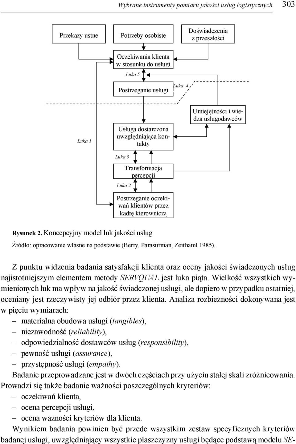 Koncepcyjny model luk jakości usług Źródło: opracowanie własne na podstawie (Berry, Parasurman, Zeithaml 1985).