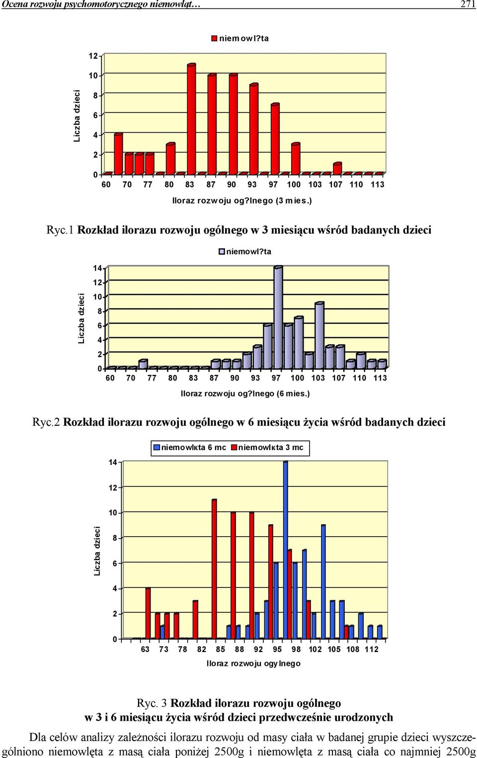 2 Rozkład ilorazu rozwoju ogólnego w 6 miesiącu życia wśród badanych dzieci 14 niemowlкta 6 mc niemowlкta 3 mc 12 10 Liczba dzieci 8 6 4 2 0 63 73 78 82 85 88 92 95 98 102 105 108 112 Iloraz rozwoju
