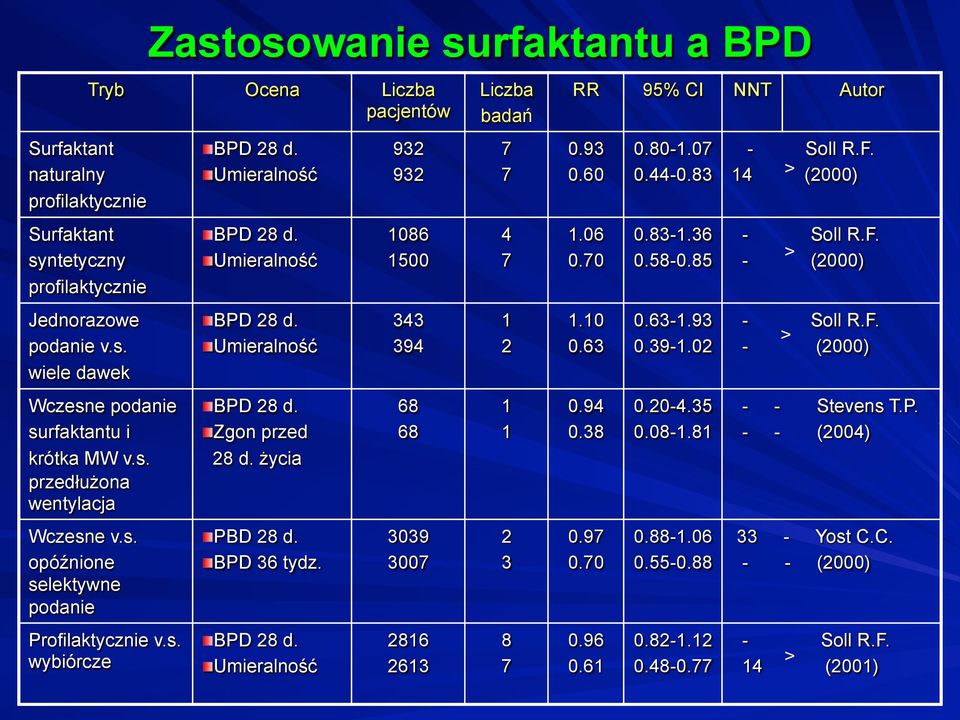 życia! PBD 28 d.! BPD 36 tydz.! BPD 28 d.! Umieralność 932 932 1086 1500 343 394 68 68 3039 3007 2816 2613 Liczba badań 7 7 4 7 1 2 1 1 2 3 8 7 RR 95% CI NNT Autor 0.93 0.60 1.06 0.70 1.10 0.63 0.