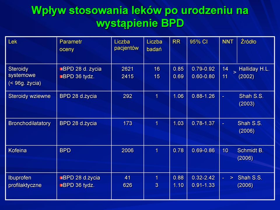 > 11 (2002) Steroidy wziewne BPD 28 d.życia 292 1 1.06 0.88-1.26 - Shah S.S. (2003) Bronchodilatatory BPD 28 d.życia 173 1 1.03 0.78-1.