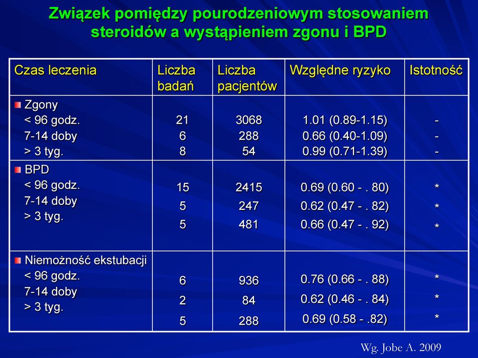 89-1.15) 0.66 (0.40-1.09) 0.99 (0.71-1.39) 0.69 (0.60 -. 80) 0.62 (0.47 -. 82) 0.66 (0.47 -. 92) Istotność - - - * * *!
