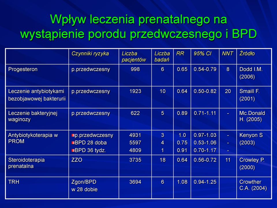 przedwczesny 622 5 0.89 0.71-1.11 - Mc.Donald H. (2005) Antybiotykoterapia w PROM Steroidoterapia prenatalna! p.przedwczesny! BPD 28 doba! BPD 36 tydz.