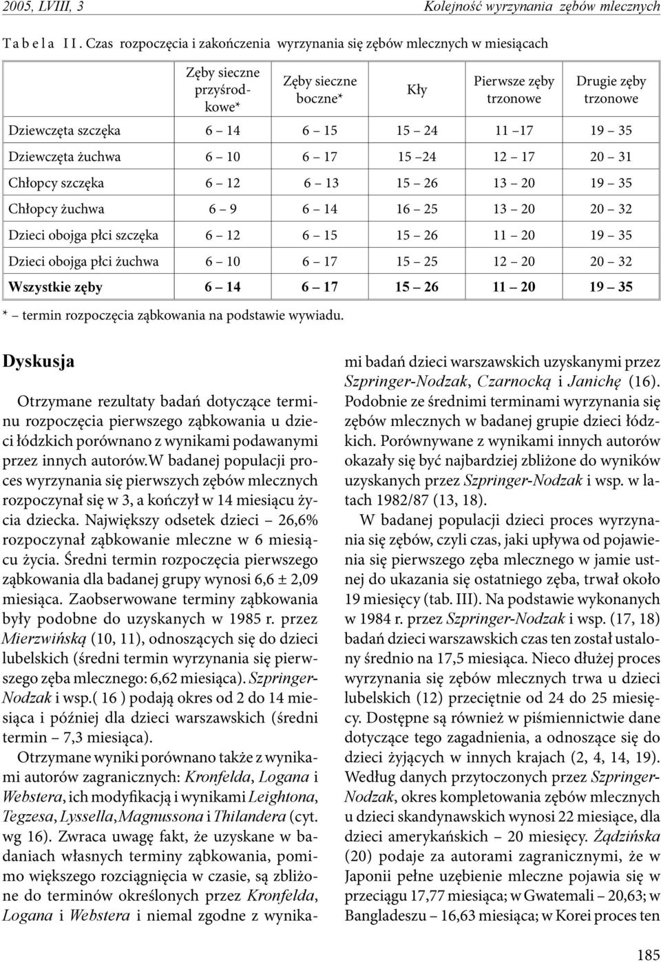 15 24 11 17 19 35 Dziewczęta żuchwa 6 10 6 17 15 24 12 17 20 31 Chłopcy szczęka 6 12 6 13 15 26 13 20 19 35 Chłopcy żuchwa 6 9 6 14 16 25 13 20 20 32 Dzieci obojga płci szczęka 6 12 6 15 15 26 11 20