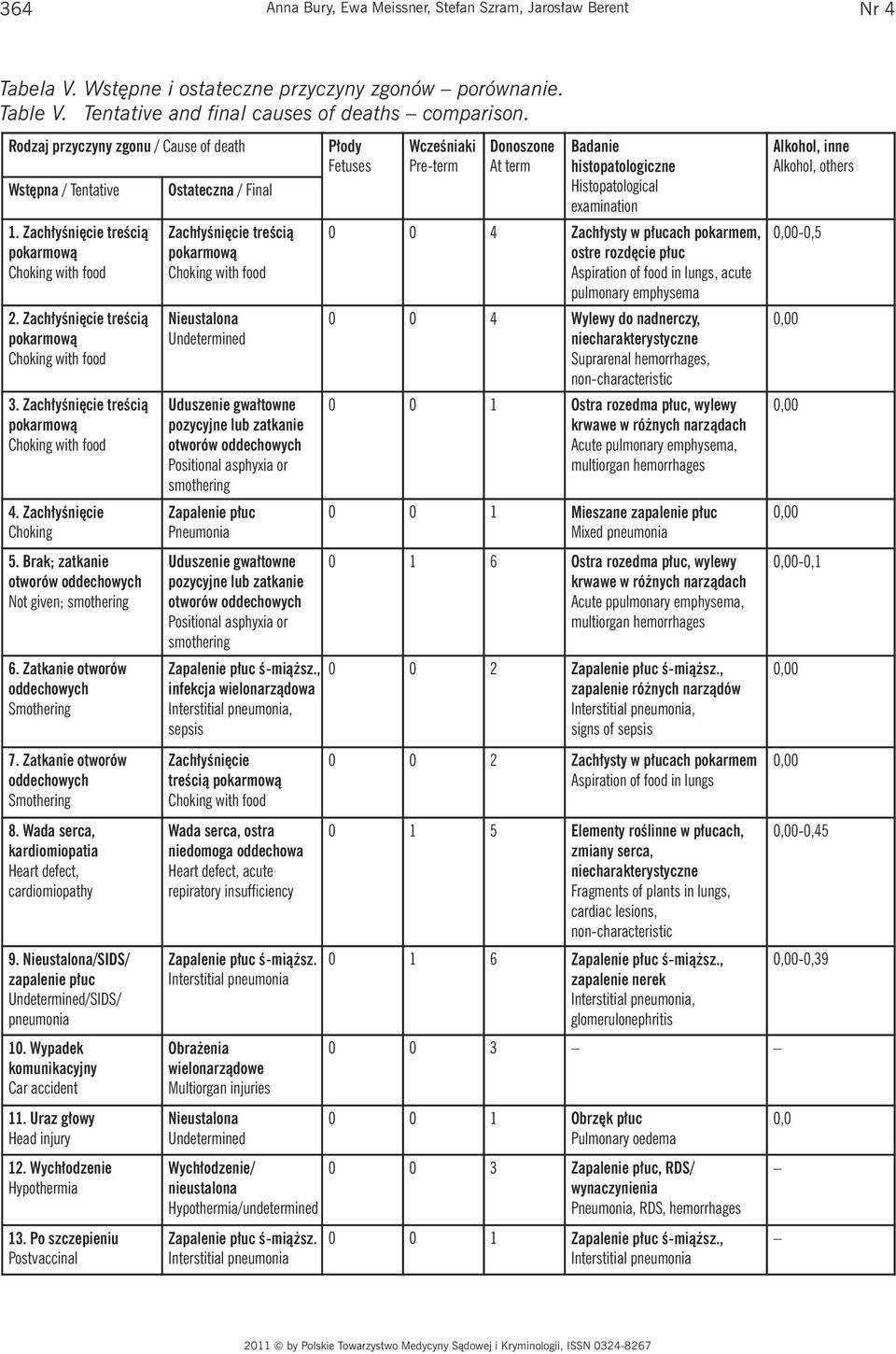 Brak; zatkanie otworów oddechowych Not given; smothering 6. Zatkanie otworów oddechowych Smothering 7. Zatkanie otworów oddechowych Smothering 8.