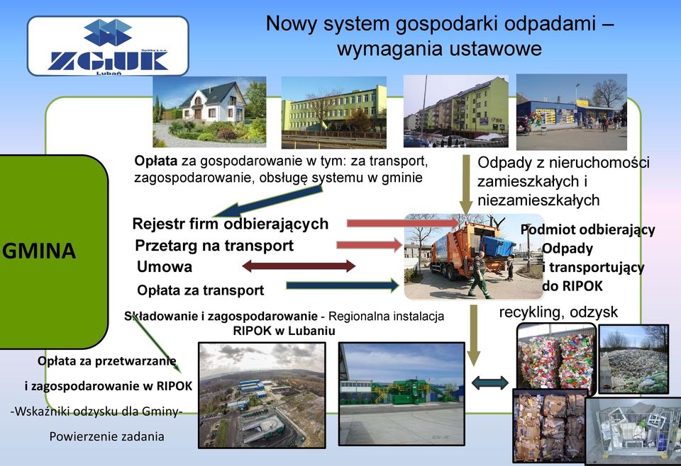 Regionalna instalacja RIPOK w Lubaniu Odpady z nieruchomości zamieszkałych i niezamieszkałych Podmiot odbierający Odpady i