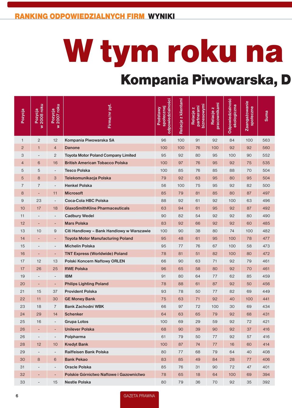 SA 96 100 91 92 84 100 563 2 1 4 Danone 100 100 76 100 92 92 560 3-2 Toyota Motor Poland Company Limited 95 92 80 95 100 90 552 4 6 16 British American Tobacco Polska 100 97 76 95 92 75 535 5 5 -