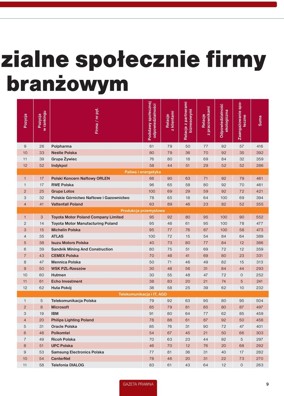 92 57 416 10 33 Nestle Polska 80 79 36 70 92 35 392 11 39 Grupa Żywiec 76 80 18 69 84 32 359 12 52 Indykpol 58 44 51 29 52 52 286 Paliwa i energetyka 1 17 Polski Koncern Naftowy ORLEN 66 90 63 71 92