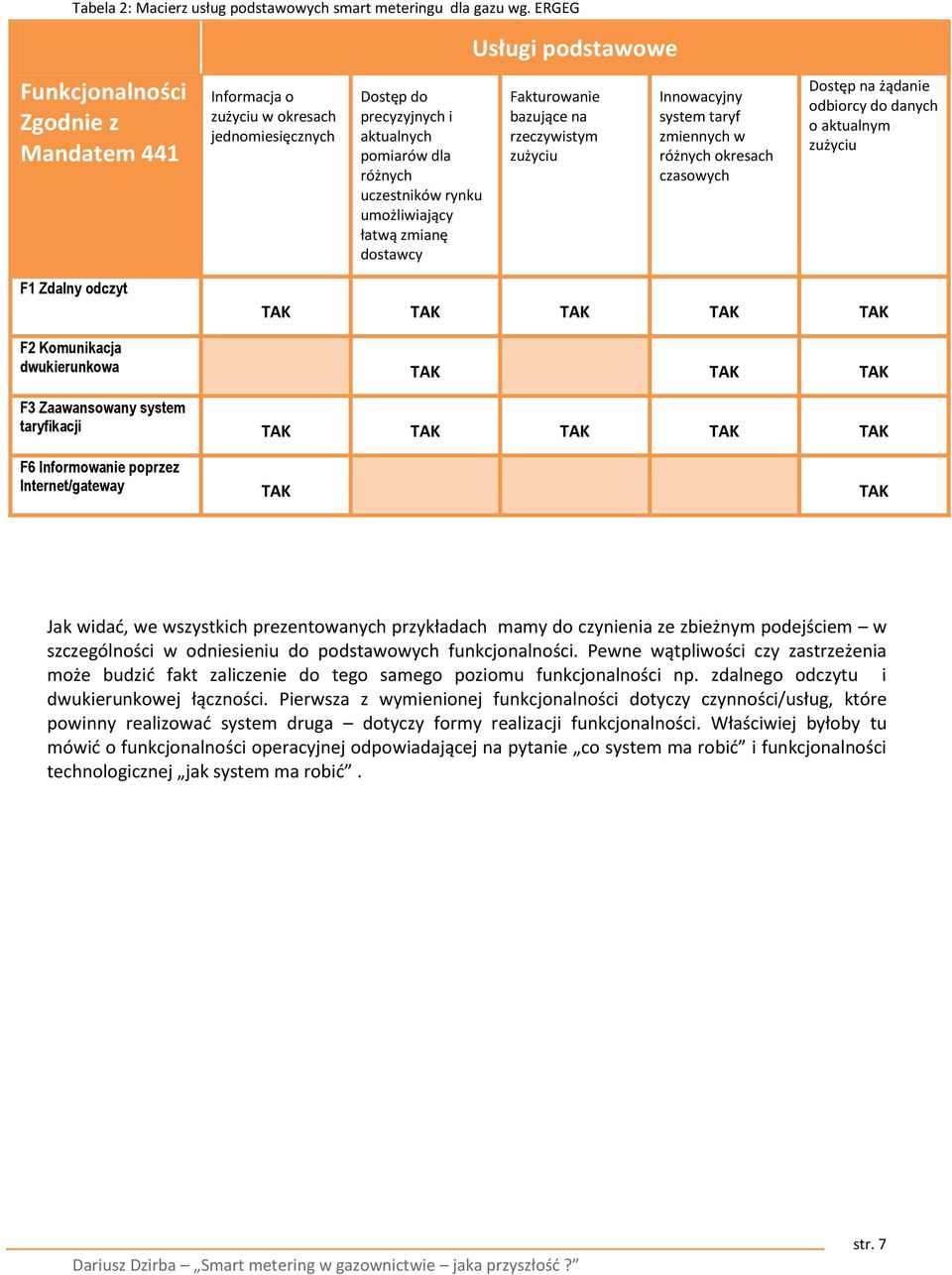 umożliwiający łatwą zmianę dostawcy Fakturowanie bazujące na rzeczywistym zużyciu Innowacyjny system taryf zmiennych w różnych okresach czasowych Dostęp na żądanie odbiorcy do danych o aktualnym