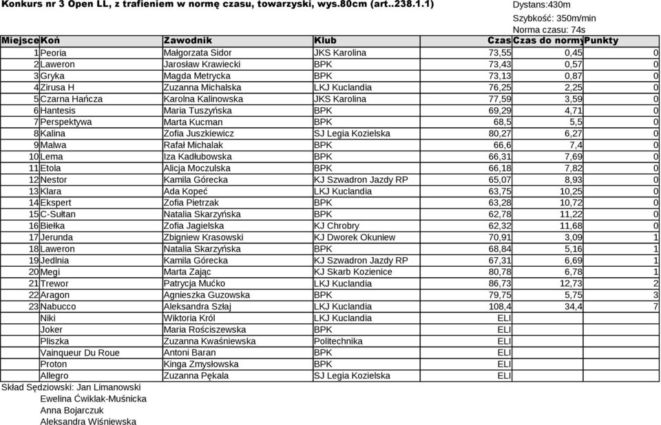 Metrycka BPK 73,13 0,87 0 4 Zirusa H Zuzanna Michalska LKJ Kuclandia 76,25 2,25 0 5 Czarna Hańcza Karolna Kalinowska JKS Karolina 77,59 3,59 0 6Hantesis Maria Tuszyńska BPK 69,29 4,71 0 7 Perspektywa