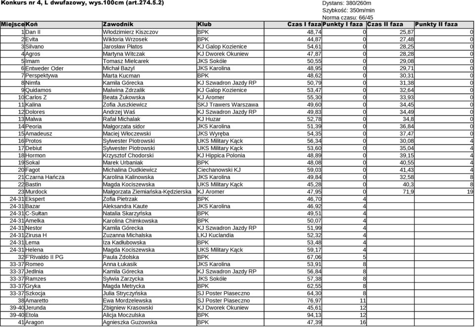 44,87 0 27,48 0 3 Silvano Jarosław Płatos KJ Galop Kozienice 54,61 0 28,25 0 4Agros Martyna Witczak KJ Dworek Okuniew 47,87 0 28,28 0 5 Imam Tomasz Mielcarek JKS Sokóle 50,55 0 29,08 0 6 Entweder