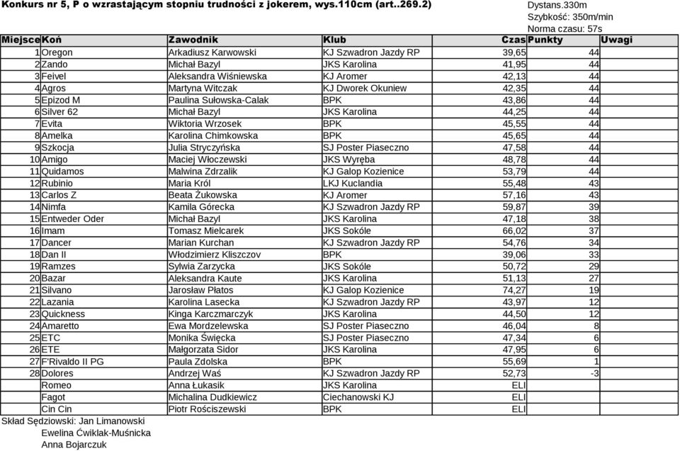 4Agros Martyna Witczak KJ Dworek Okuniew 42,35 44 5 Epizod M Paulina Sułowska Calak BPK 43,86 44 6 Silver 62 Michał Bazyl JKS Karolina 44,25 44 7 Evita Wiktoria Wrzosek BPK 45,55 44 8 Amelka Karolina