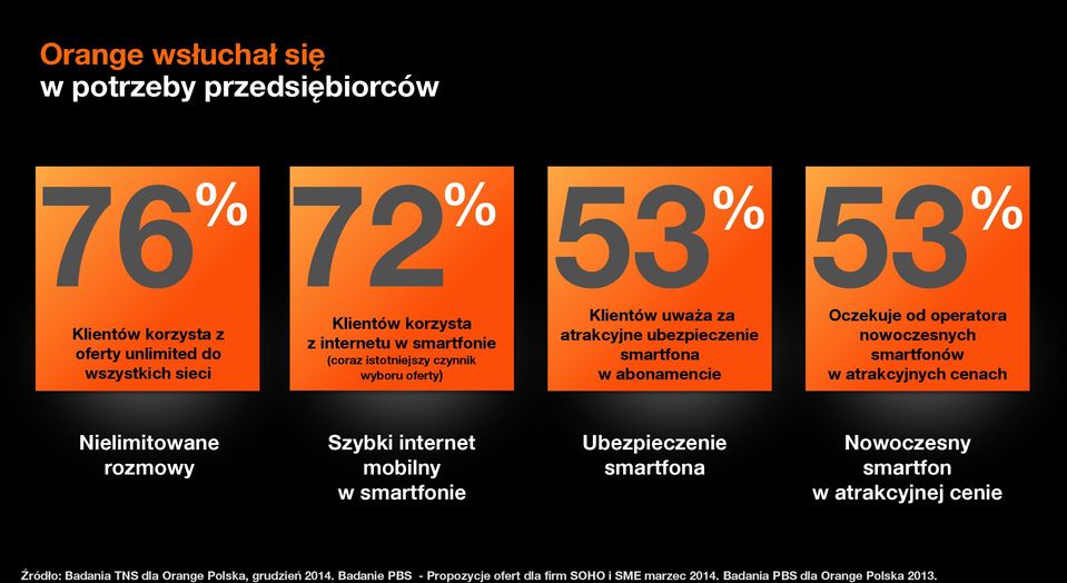 nowoczesnych smartfonów w atrakcyjnych cenach Nielimitowane rozmowy Szybki internet mobilny w smartfonie Ubezpieczenie smartfona Nowoczesny smartfon w