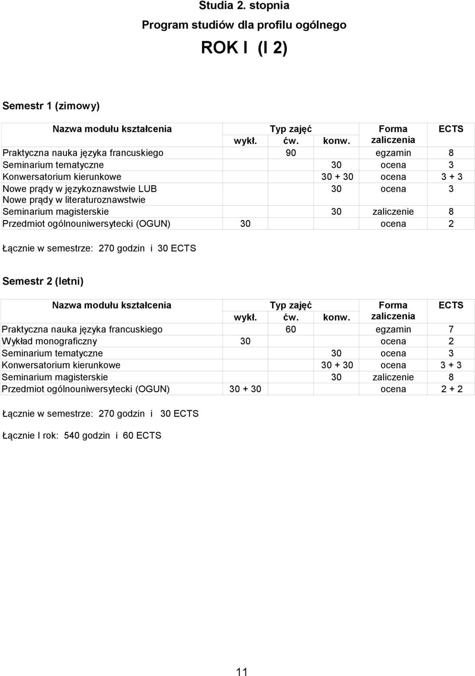 Nowe prądy w językoznawstwie LUB 30 ocena 3 Nowe prądy w literaturoznawstwie Seminarium magisterskie 30 zaliczenie 8 Przedmiot ogólnouniwersytecki (OGUN) 30 ocena 2 Łącznie w semestrze: