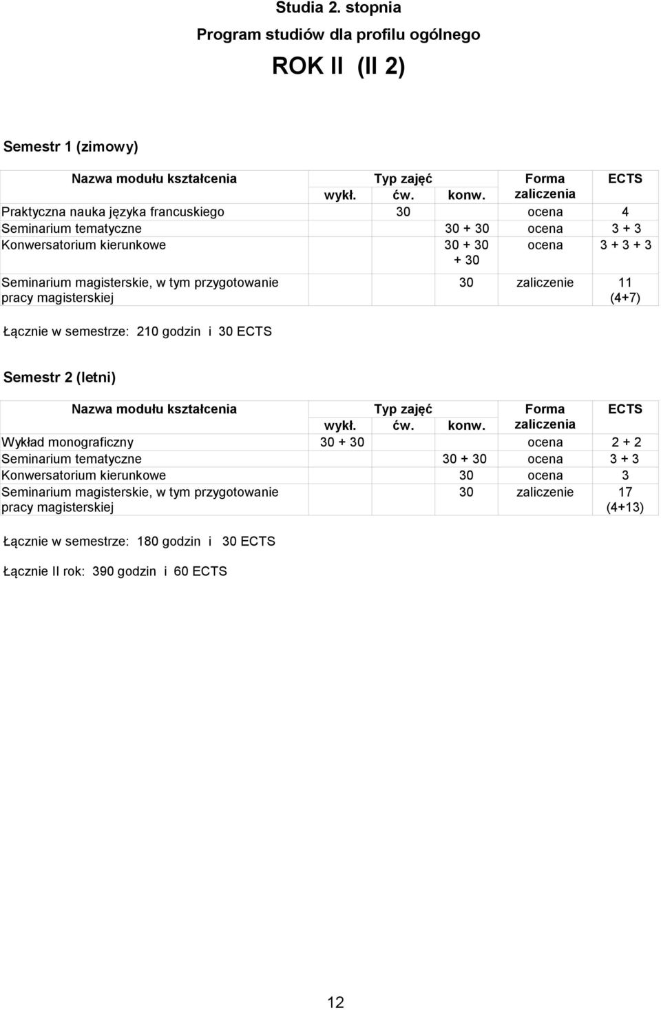 Konwersatorium kierunkowe 30 + 30 + 30 ocena 3 + 3 + 3 Seminarium magisterskie, w tym przygotowanie pracy magisterskiej Łącznie w semestrze: 210 godzin i 30