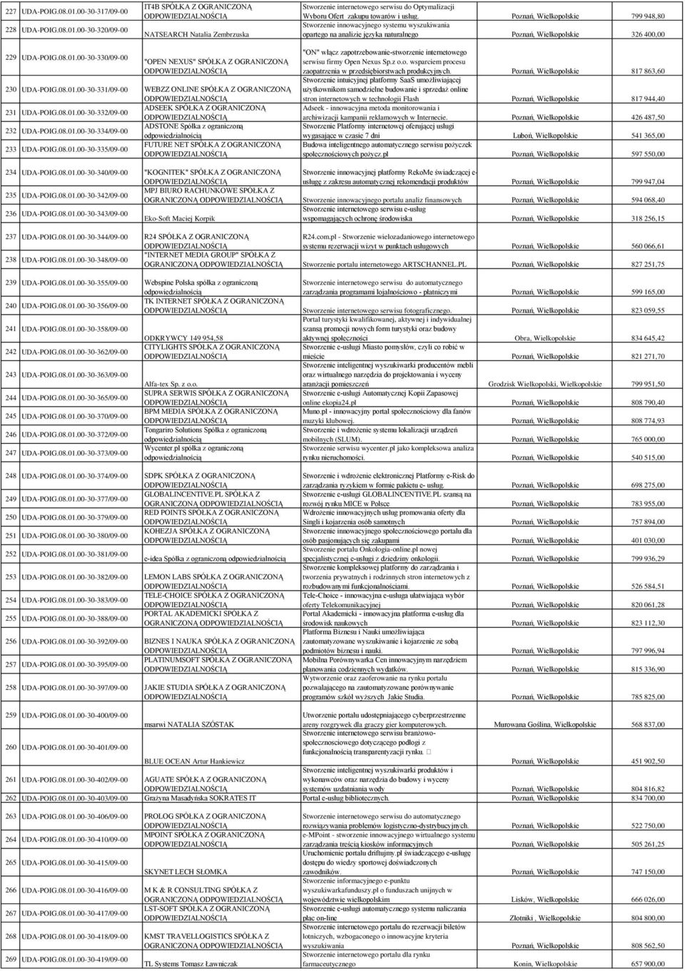 00-30-330/09-00 "OPEN NEXUS" SPÓŁKA Z OGRANICZONĄ 230 UDA-POIG.08.01.00-30-331/09-00 WEBZZ ONLINE SPÓŁKA Z OGRANICZONĄ 231 UDA-POIG.08.01.00-30-332/09-00 ADSEEK SPÓŁKA Z OGRANICZONĄ 232 UDA-POIG.08.01.00-30-334/09-00 ADSTONE Spółka z ograniczoną 233 UDA-POIG.