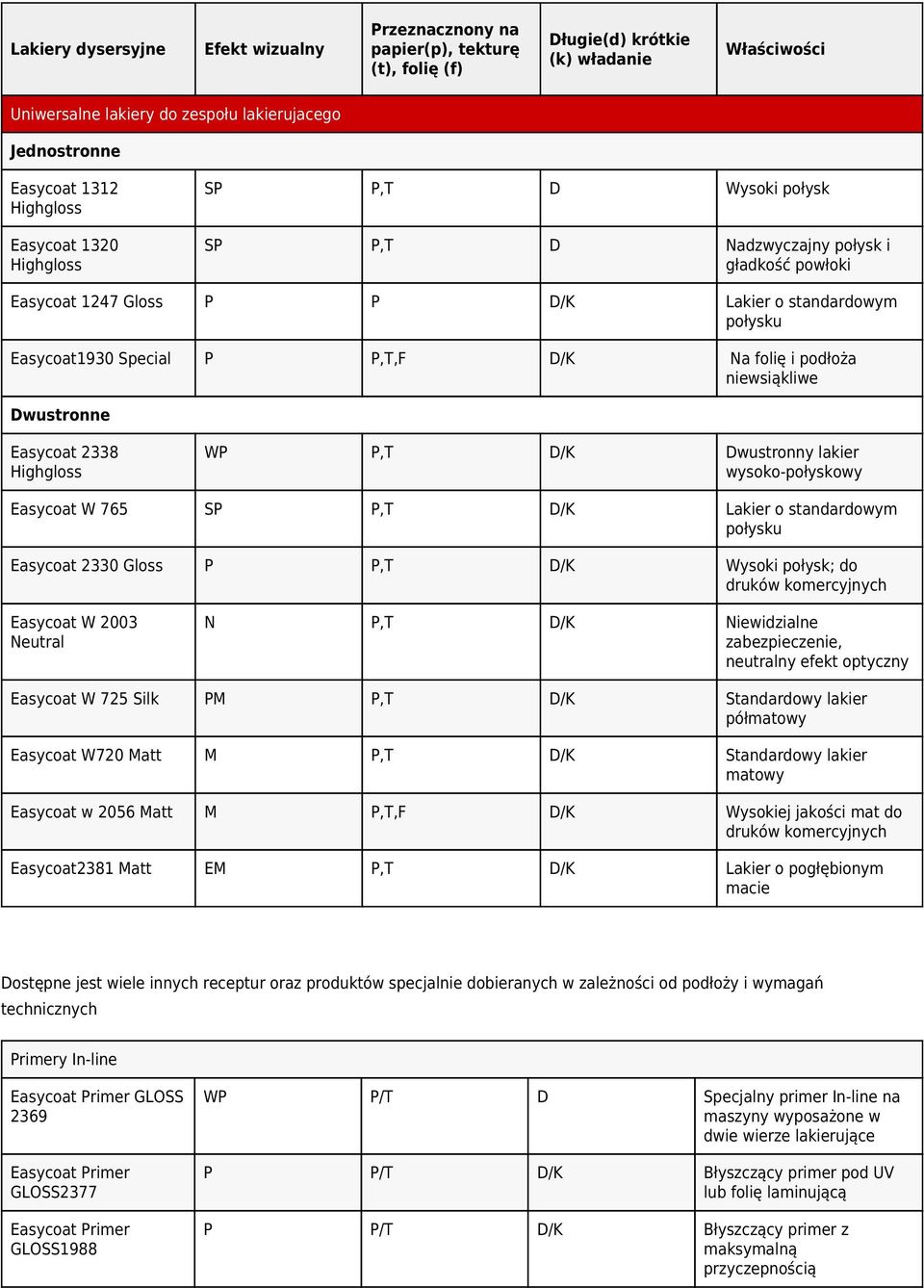 folię i podłoża niewsiąkliwe Dwustronne Easycoat 2338 Highgloss WP P,T D/K Dwustronny lakier wysoko-połyskowy Easycoat W 765 SP P,T D/K Lakier o standardowym połysku Easycoat 2330 Gloss P P,T D/K