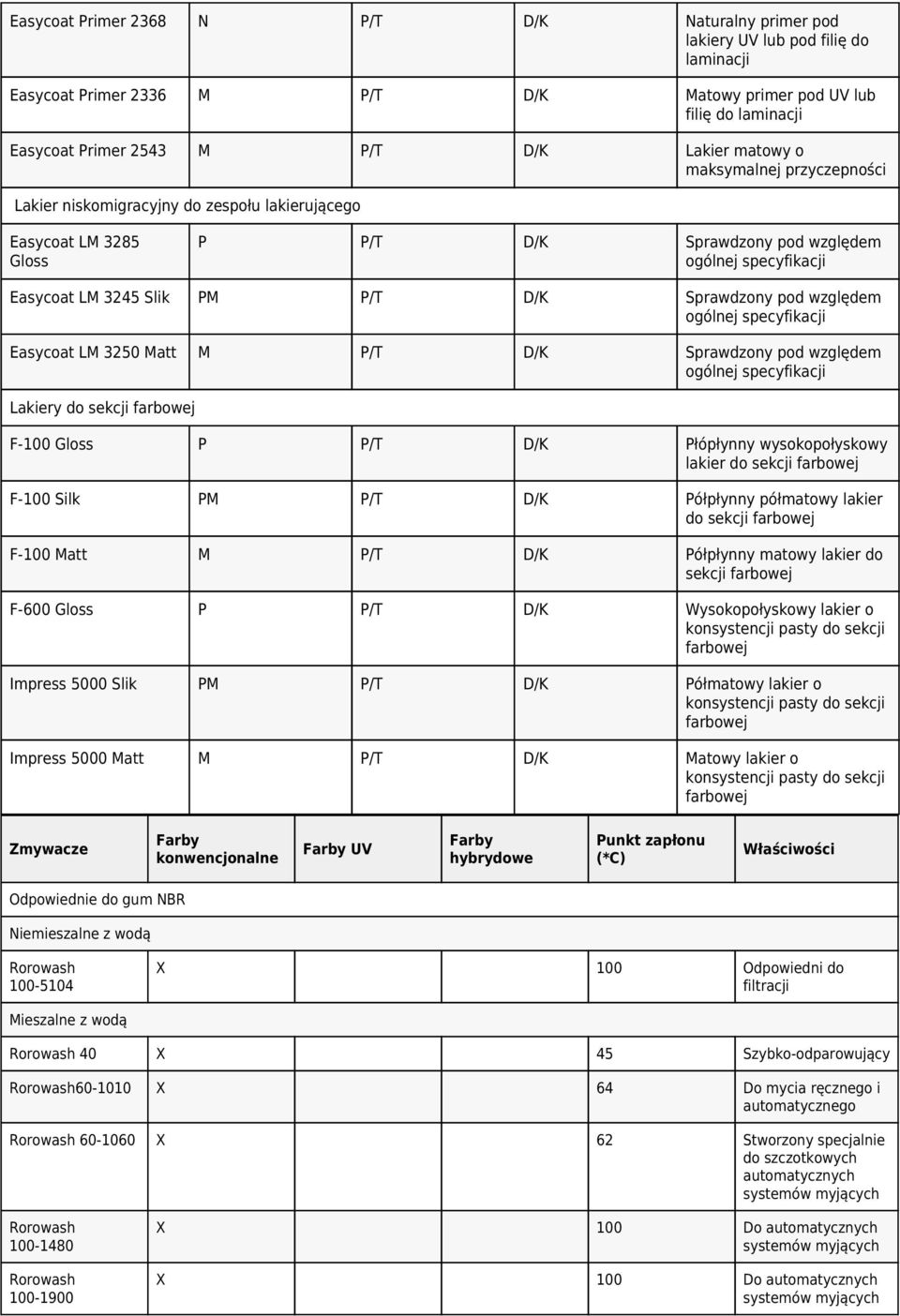 D/K Sprawdzony pod względem ogólnej specyfikacji Easycoat LM 3250 Matt M P/T D/K Sprawdzony pod względem ogólnej specyfikacji Lakiery do sekcji farbowej F-100 Gloss P P/T D/K Płópłynny