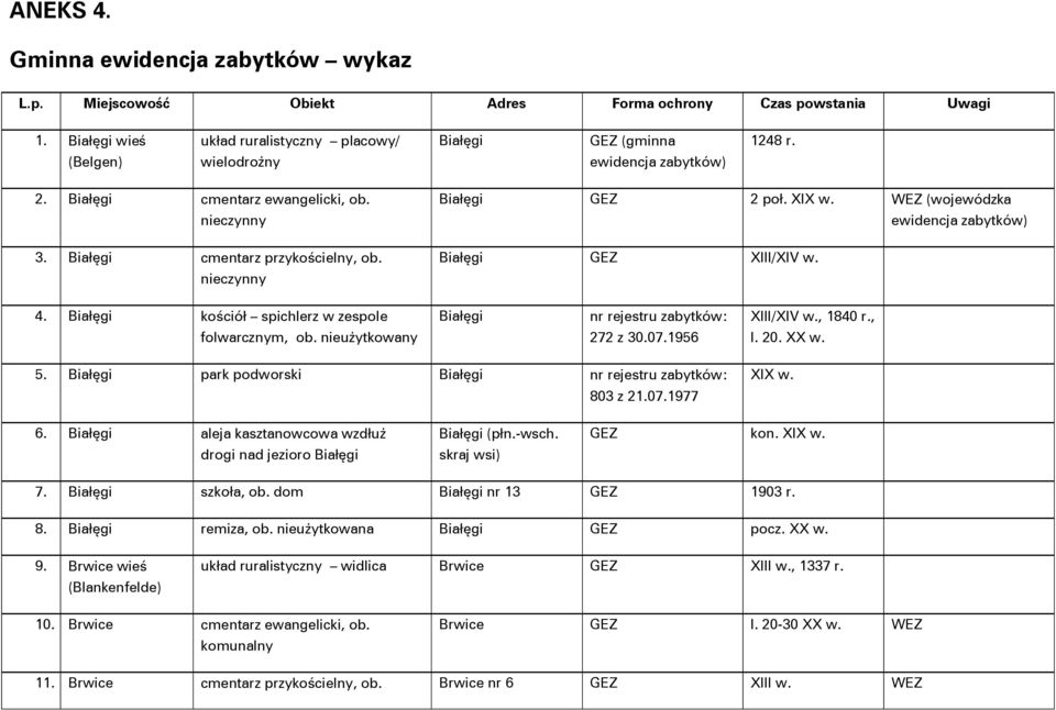 Białęgi kościół spichlerz w zespole Białęgi XIII/XIV w., 1840 r., folwarcznym, ob. nieużytkowany 272 z 30.07.1956 l. 20. XX w. 5. Białęgi park podworski Białęgi 803 z 21.07.1977 XIX w. 6.