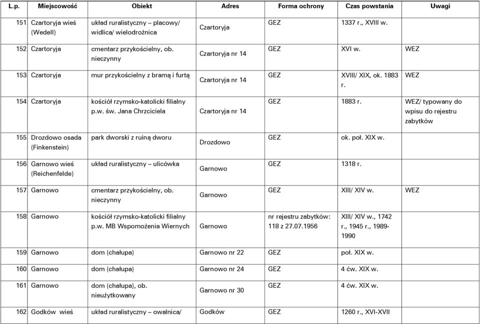 / typowany do 155. Drozdowo osada (Finkenstein) park dworski z ruiną dworu Drozdowo GEZ ok. poł. XIX w. 156. Garnowo wieś (Reichenfelde) układ ruralistyczny ulicówka Garnowo GEZ 1318 r. 157.